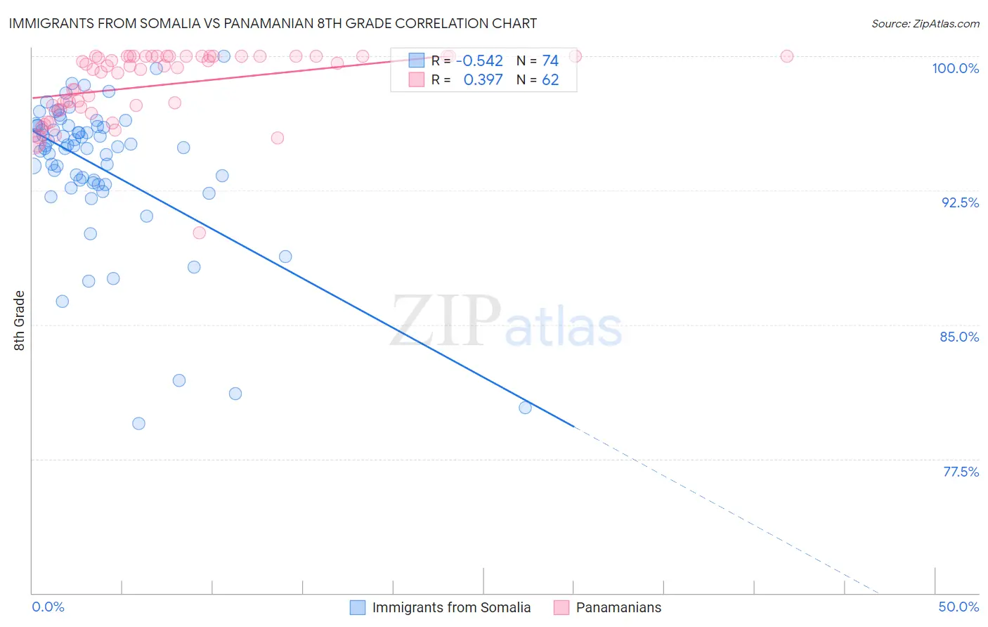 Immigrants from Somalia vs Panamanian 8th Grade
