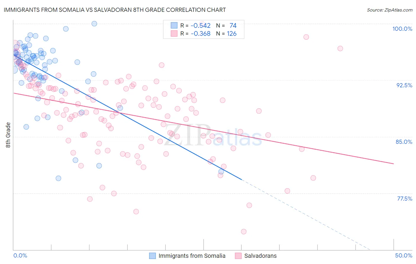 Immigrants from Somalia vs Salvadoran 8th Grade