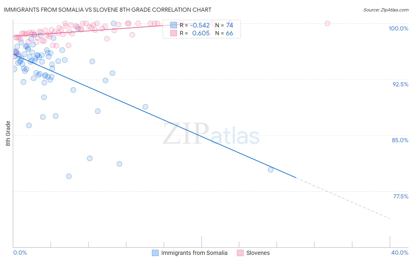 Immigrants from Somalia vs Slovene 8th Grade
