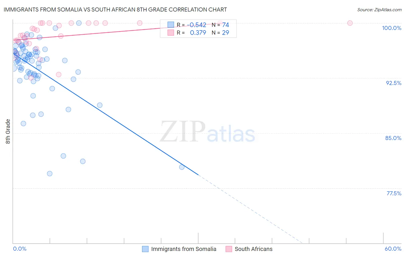 Immigrants from Somalia vs South African 8th Grade