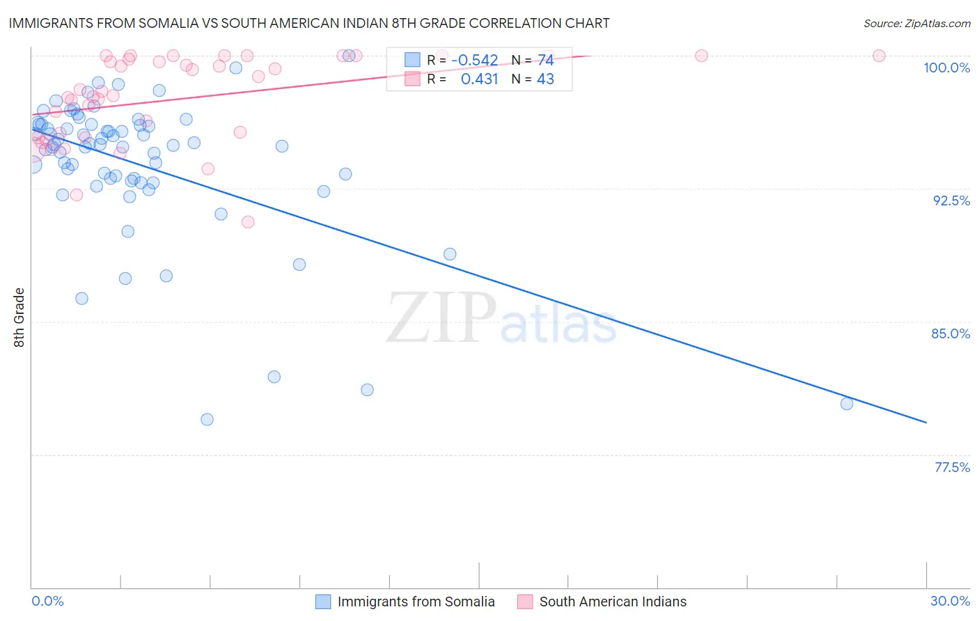 Immigrants from Somalia vs South American Indian 8th Grade