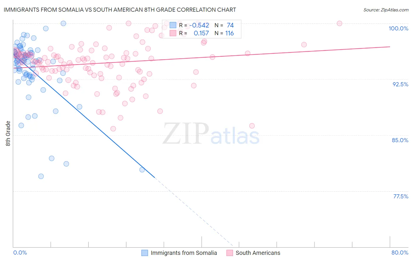 Immigrants from Somalia vs South American 8th Grade