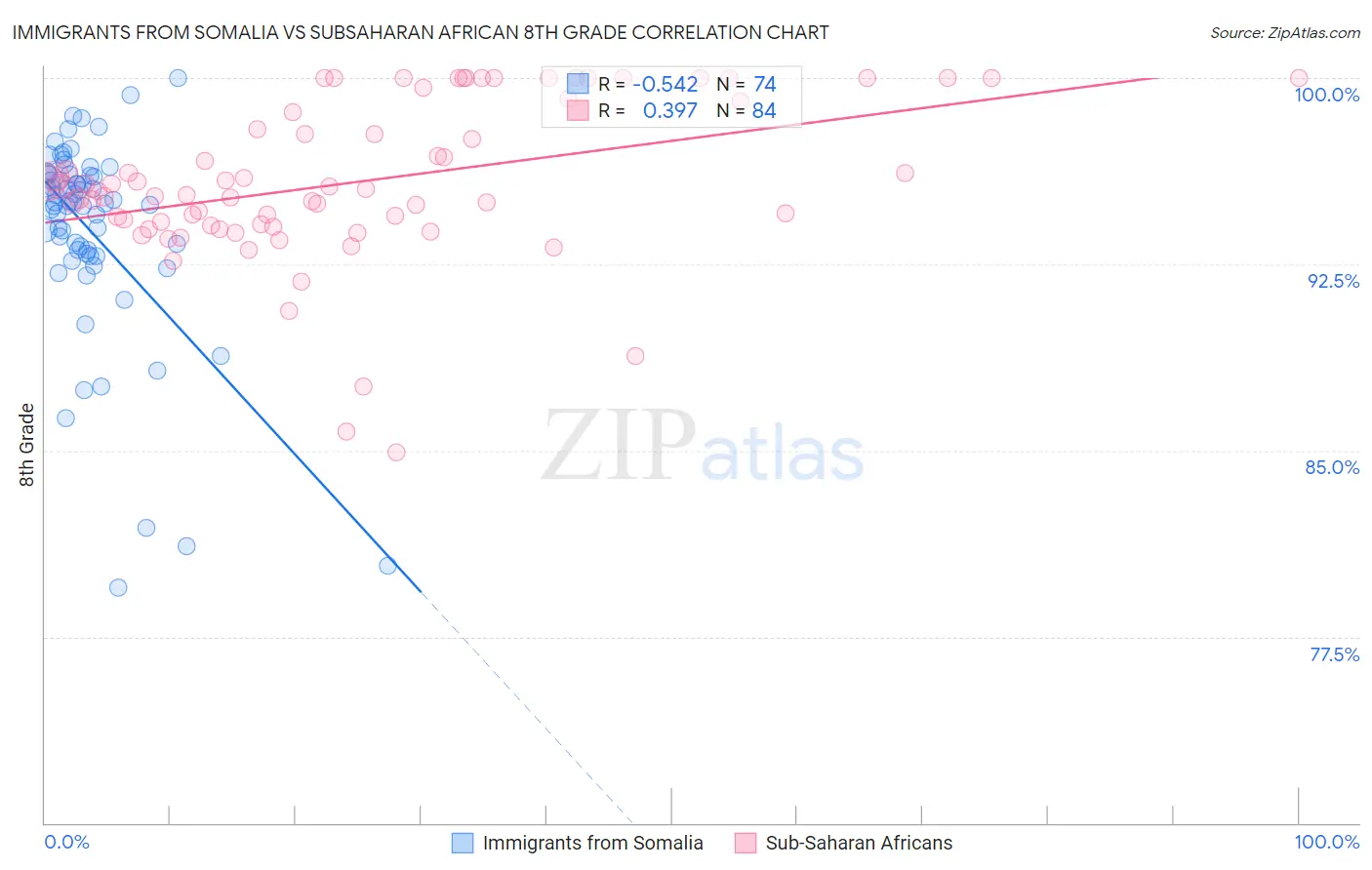 Immigrants from Somalia vs Subsaharan African 8th Grade