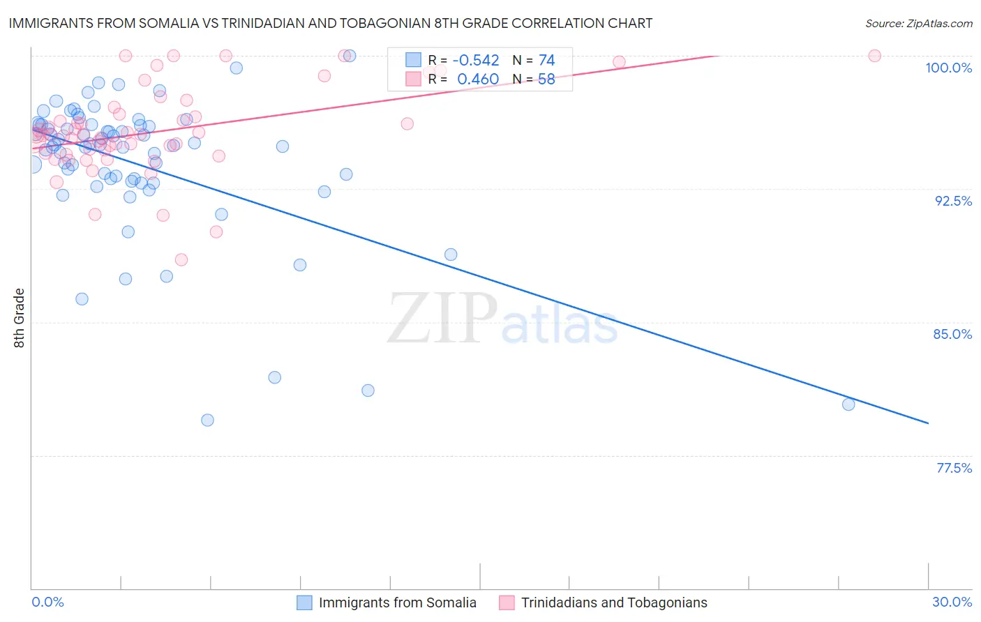 Immigrants from Somalia vs Trinidadian and Tobagonian 8th Grade