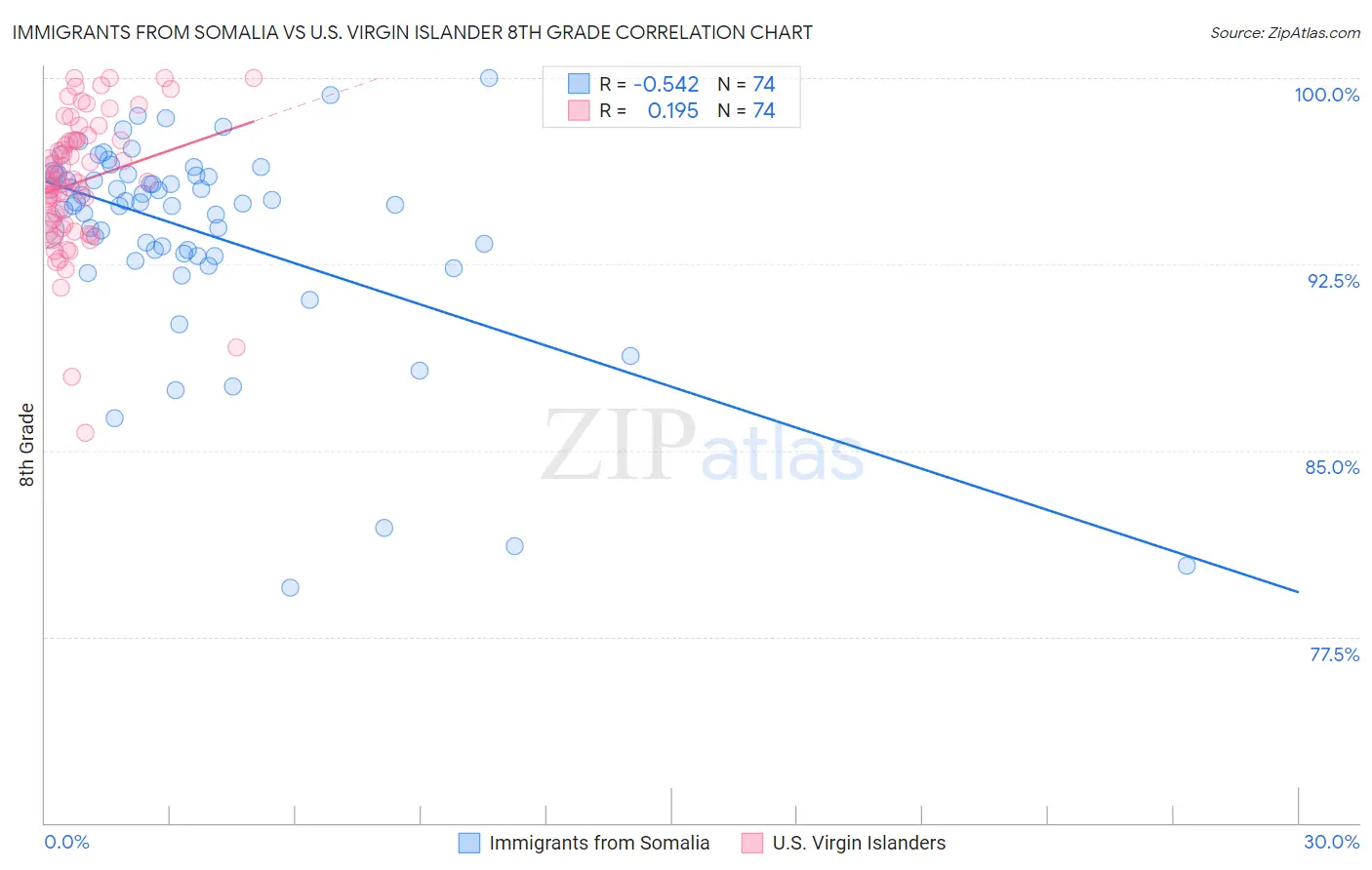 Immigrants from Somalia vs U.S. Virgin Islander 8th Grade