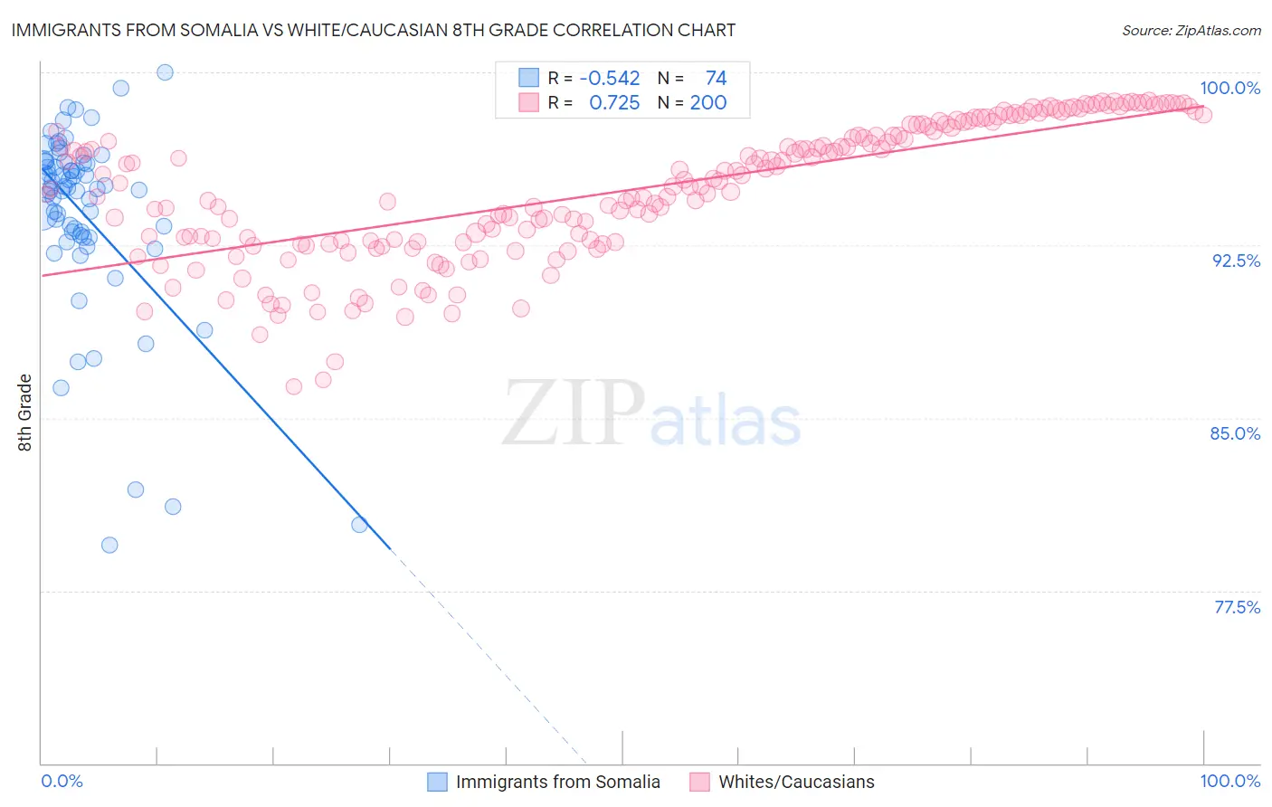 Immigrants from Somalia vs White/Caucasian 8th Grade