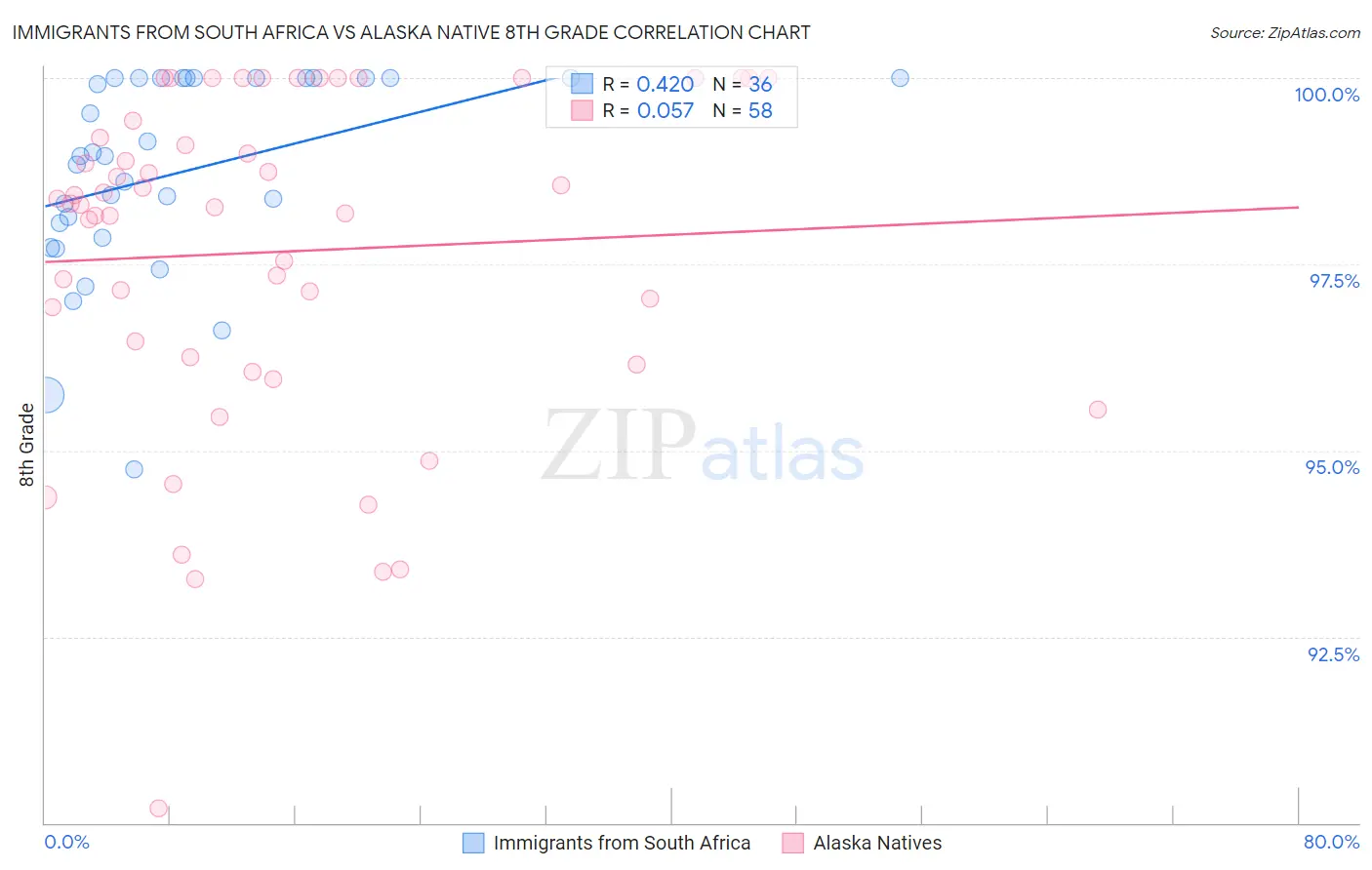 Immigrants from South Africa vs Alaska Native 8th Grade