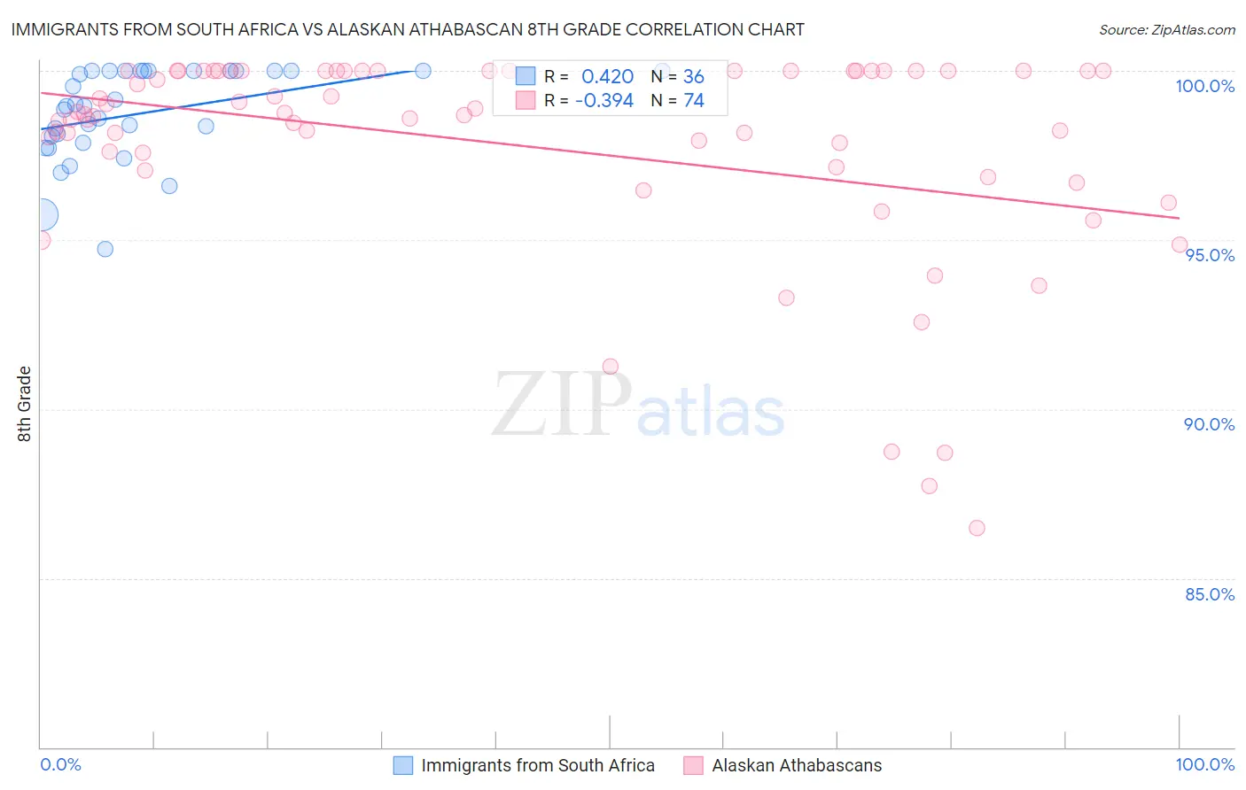 Immigrants from South Africa vs Alaskan Athabascan 8th Grade