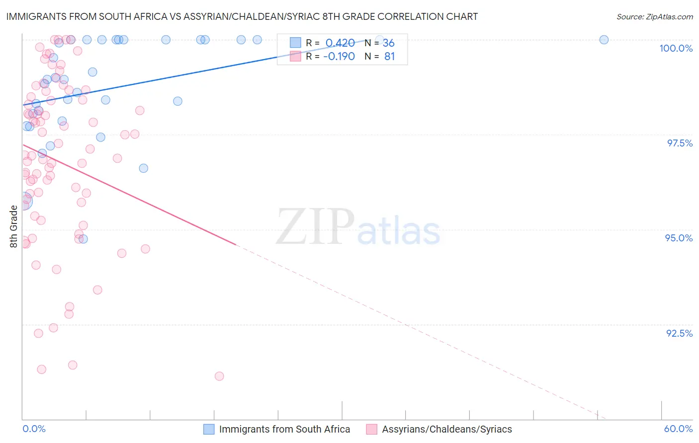 Immigrants from South Africa vs Assyrian/Chaldean/Syriac 8th Grade