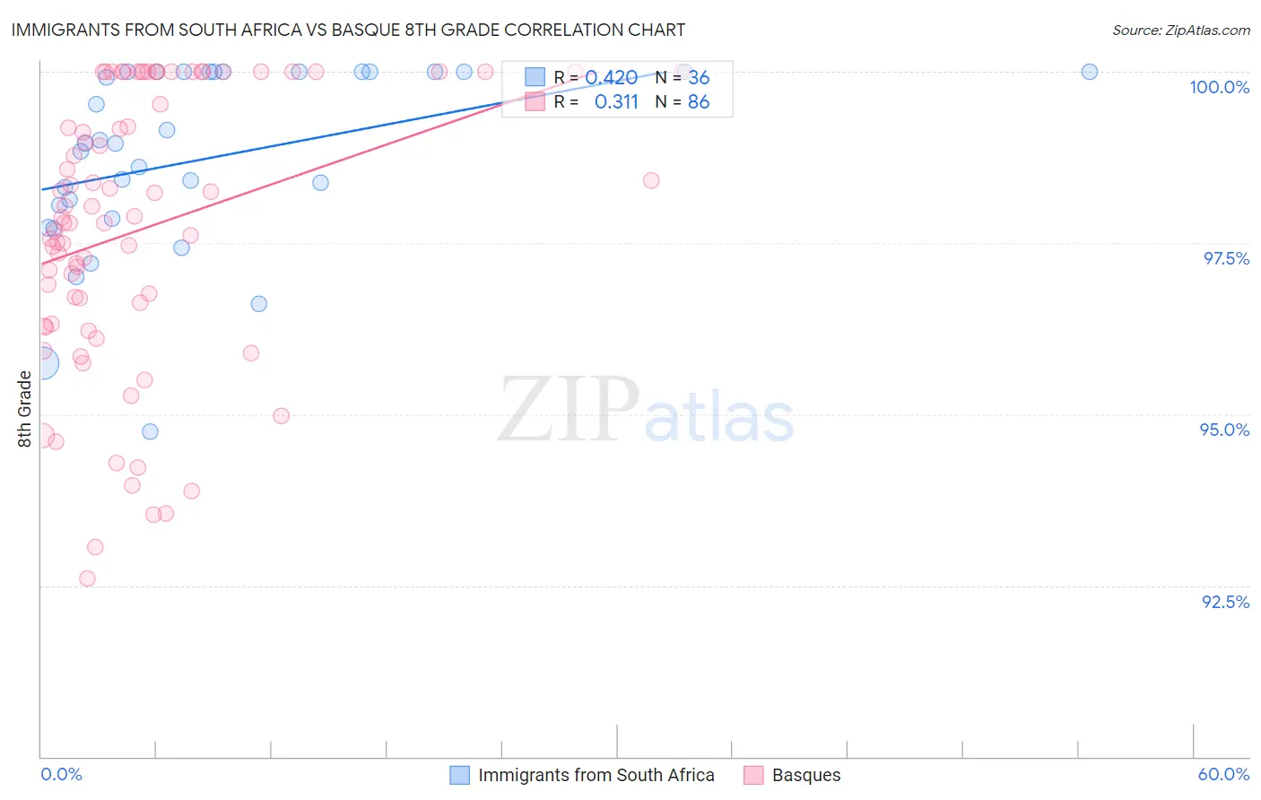 Immigrants from South Africa vs Basque 8th Grade