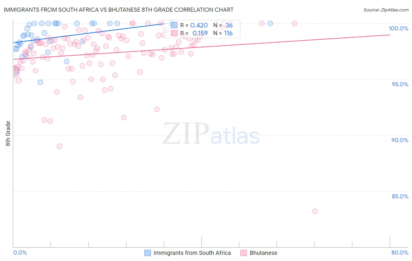 Immigrants from South Africa vs Bhutanese 8th Grade