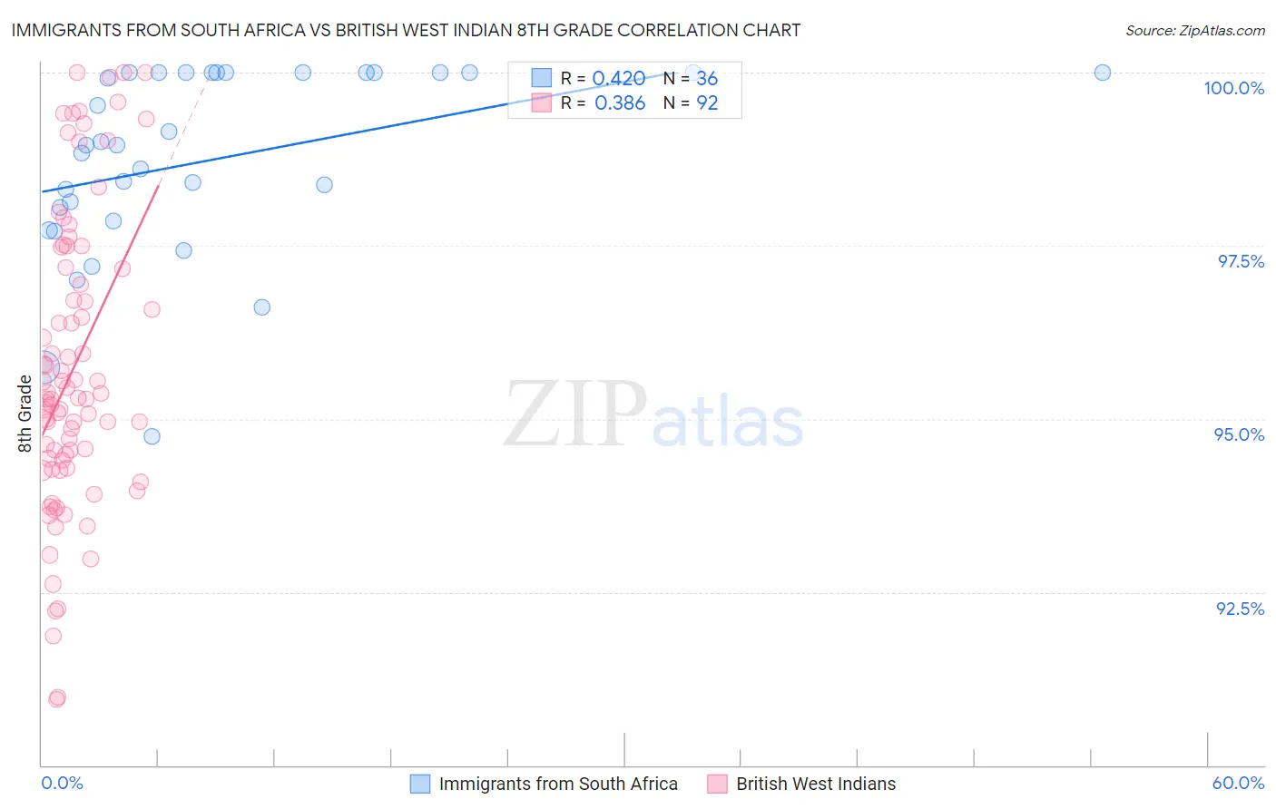Immigrants from South Africa vs British West Indian 8th Grade