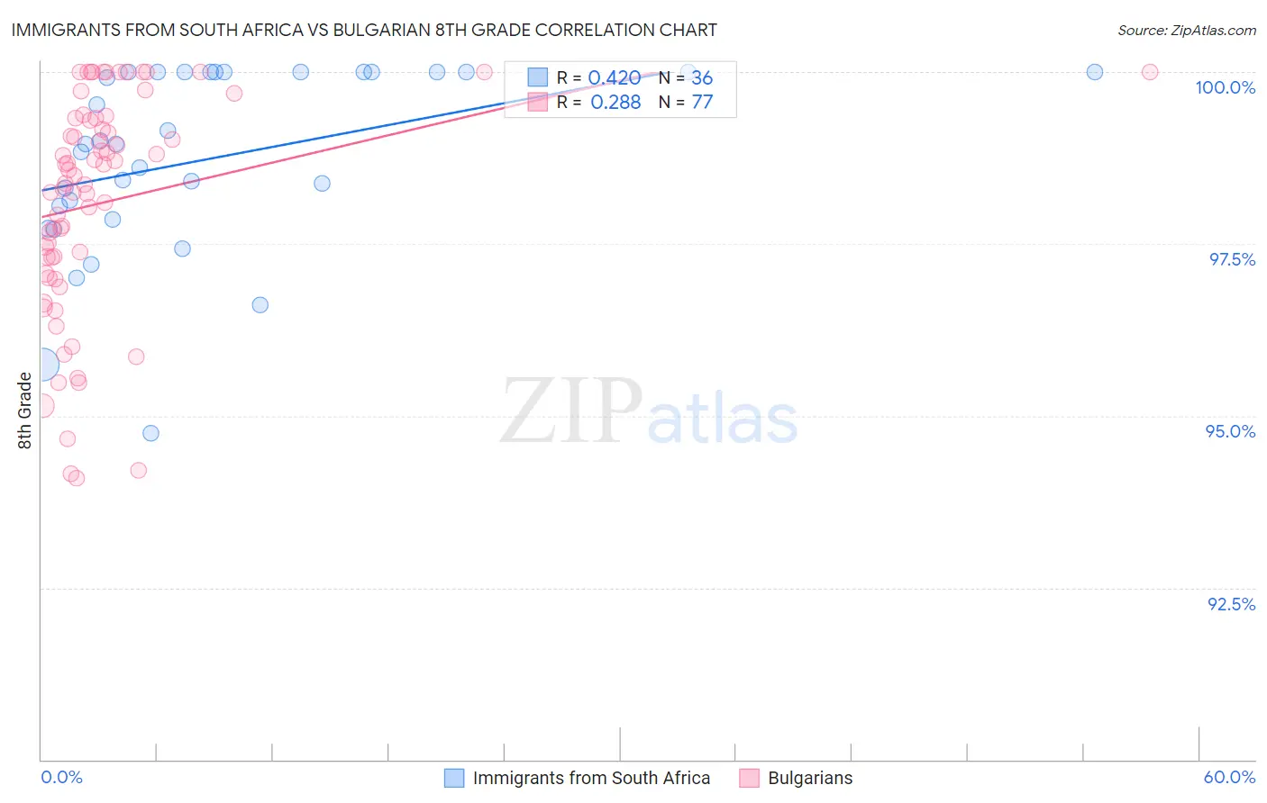 Immigrants from South Africa vs Bulgarian 8th Grade