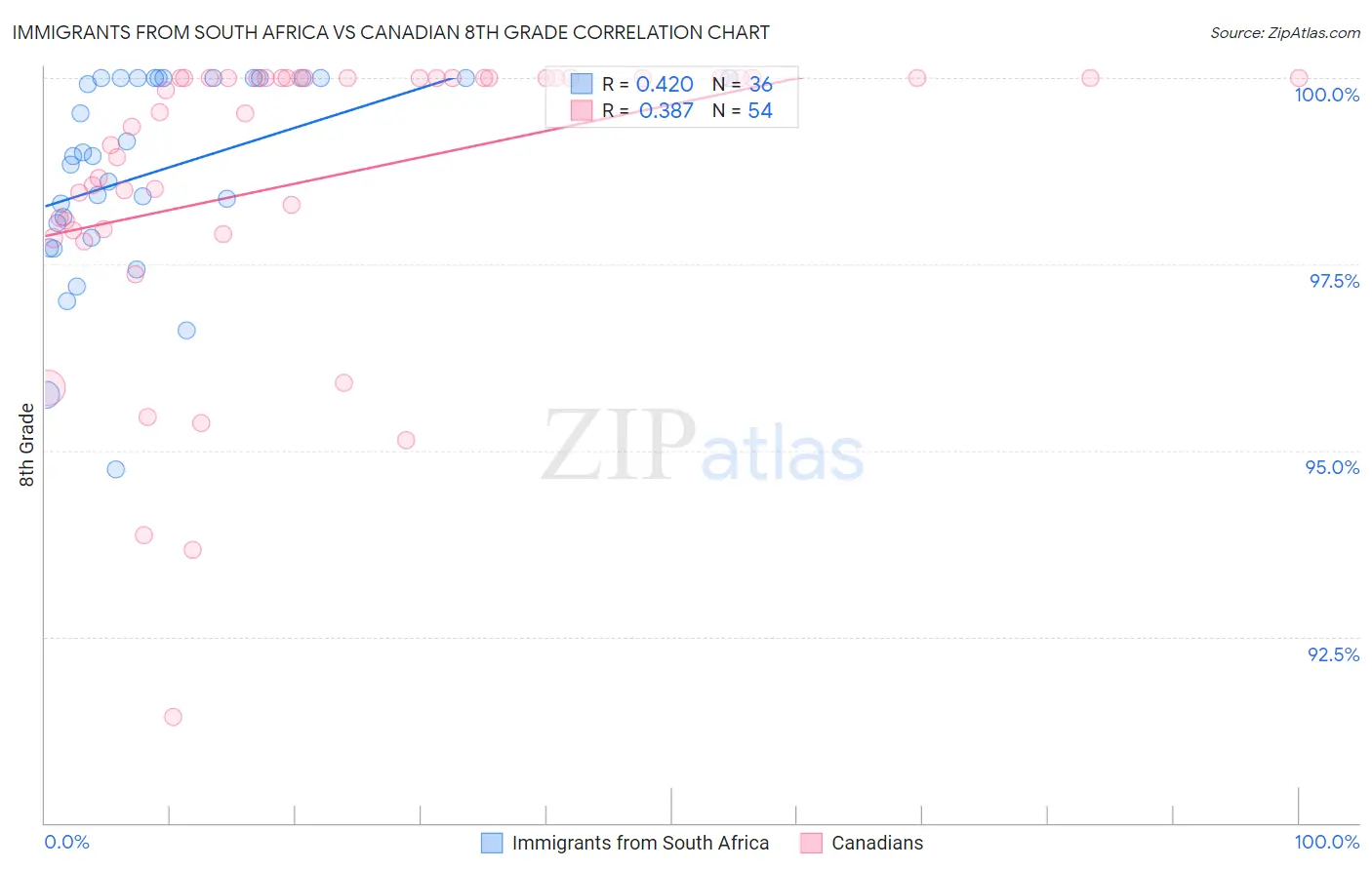 Immigrants from South Africa vs Canadian 8th Grade