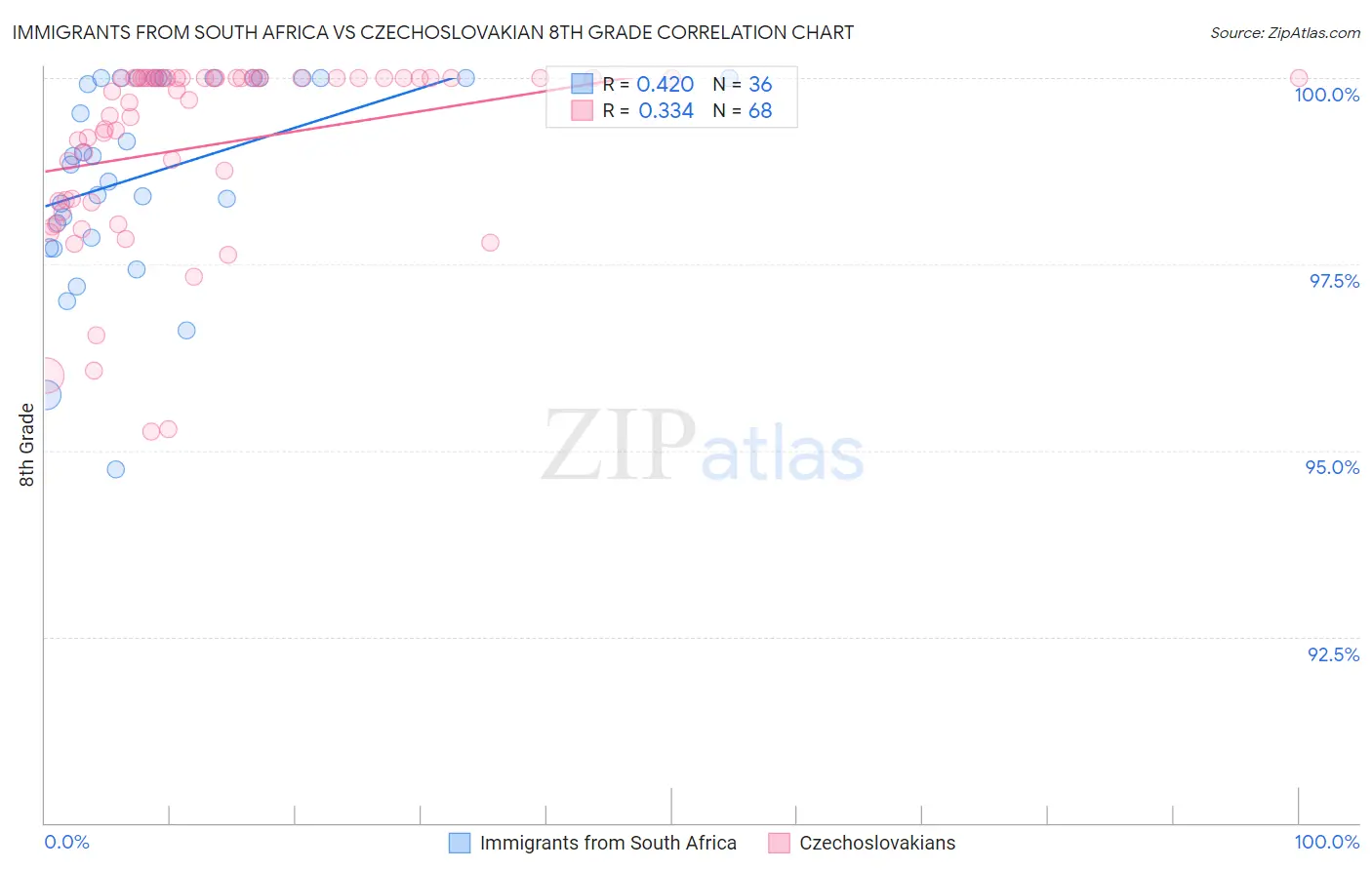 Immigrants from South Africa vs Czechoslovakian 8th Grade