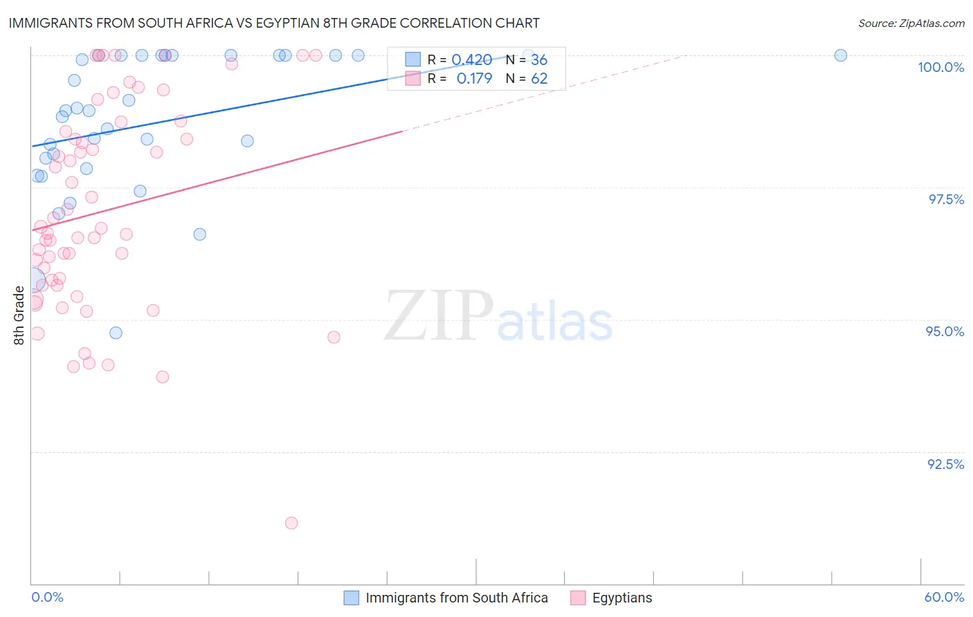 Immigrants from South Africa vs Egyptian 8th Grade
