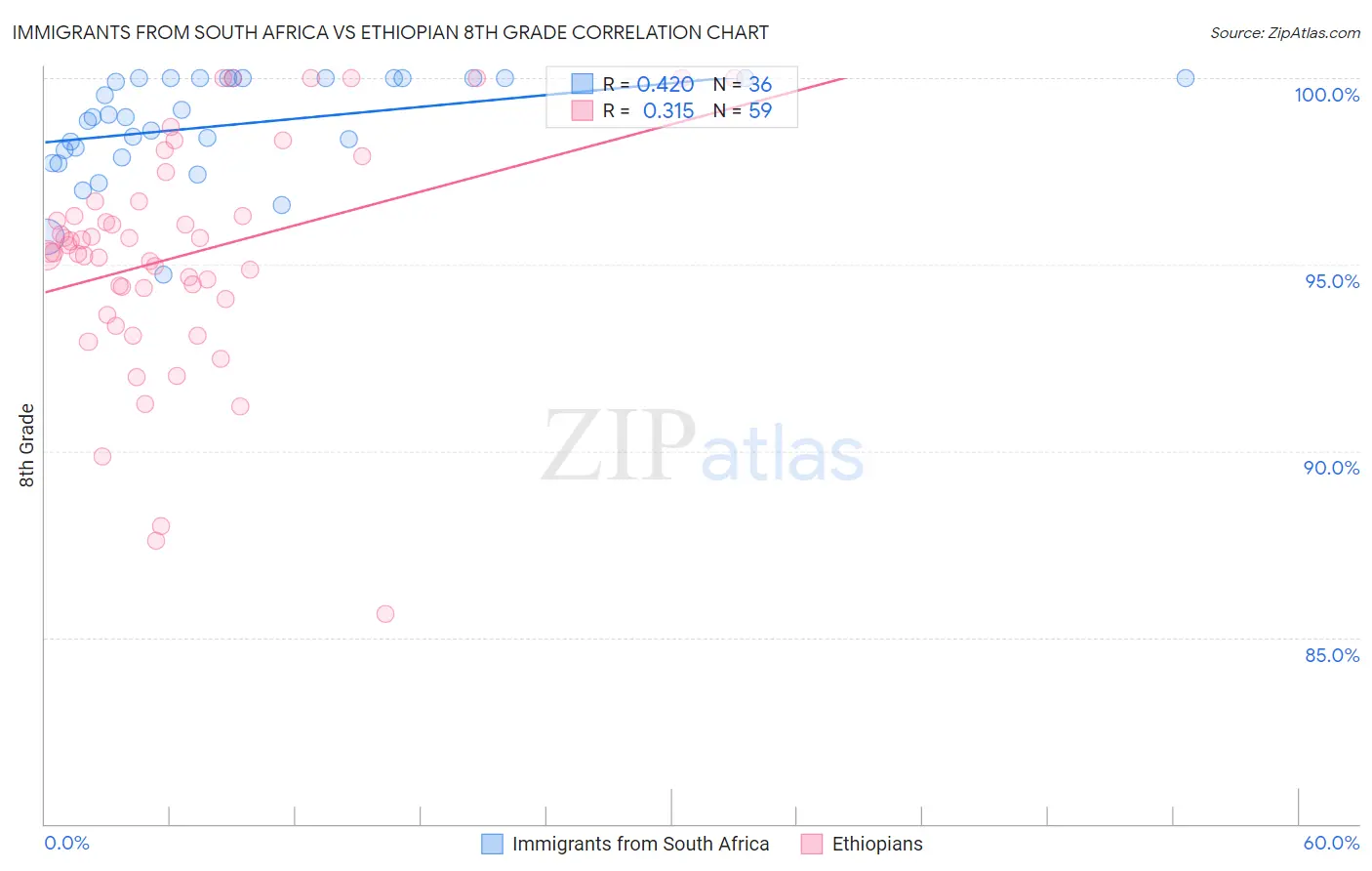 Immigrants from South Africa vs Ethiopian 8th Grade