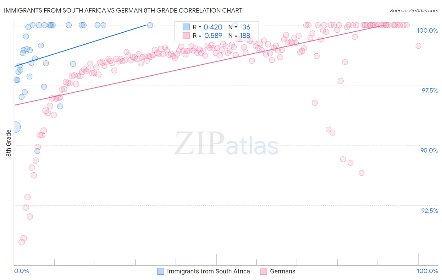 Immigrants from South Africa vs German 8th Grade