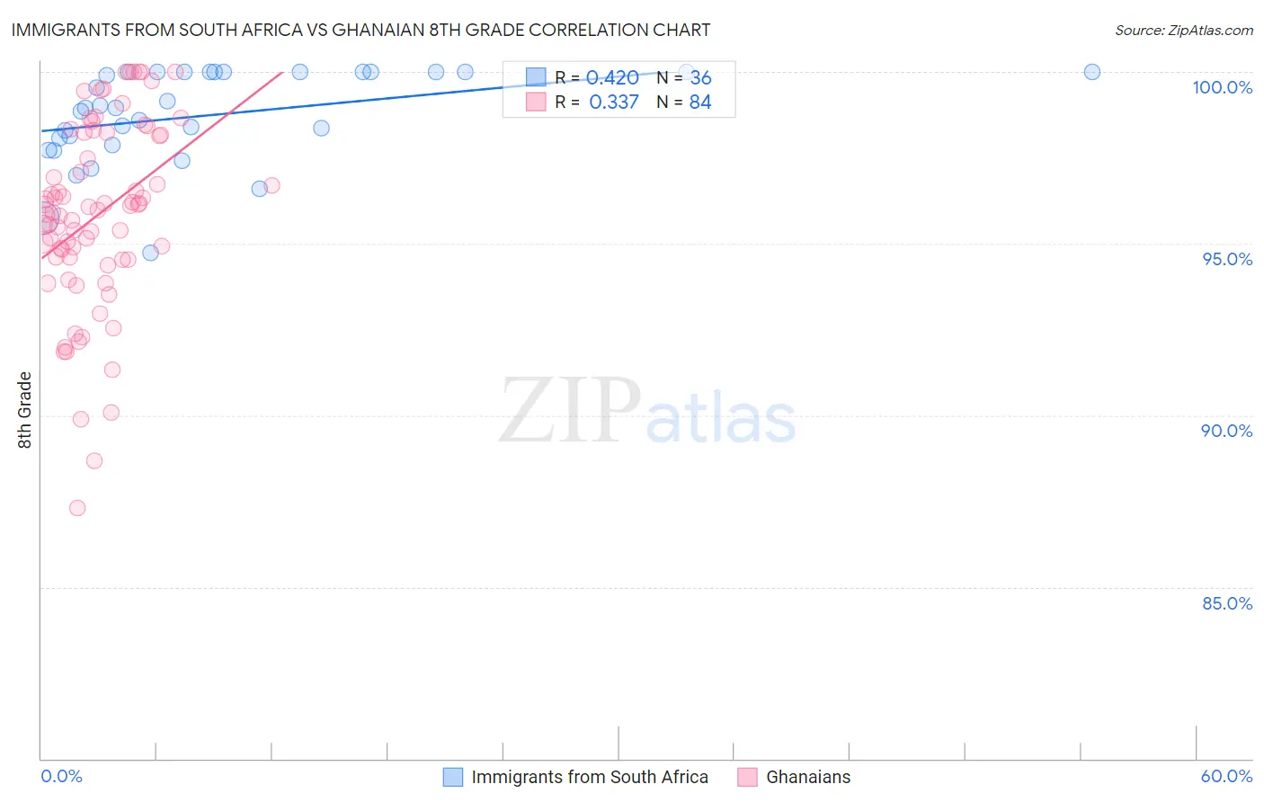Immigrants from South Africa vs Ghanaian 8th Grade