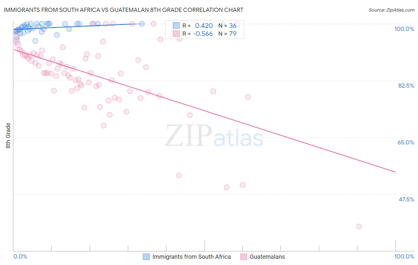 Immigrants from South Africa vs Guatemalan 8th Grade