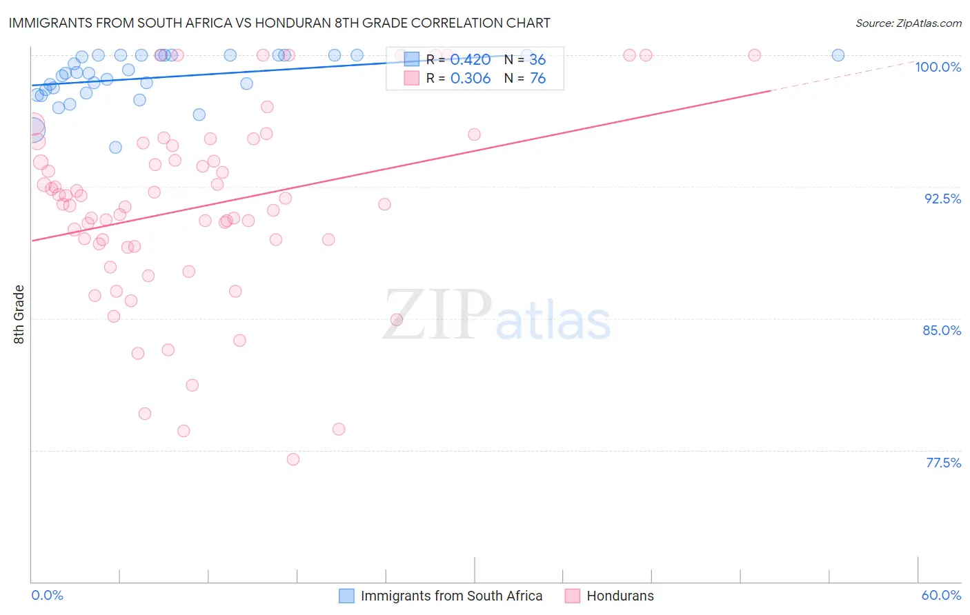 Immigrants from South Africa vs Honduran 8th Grade