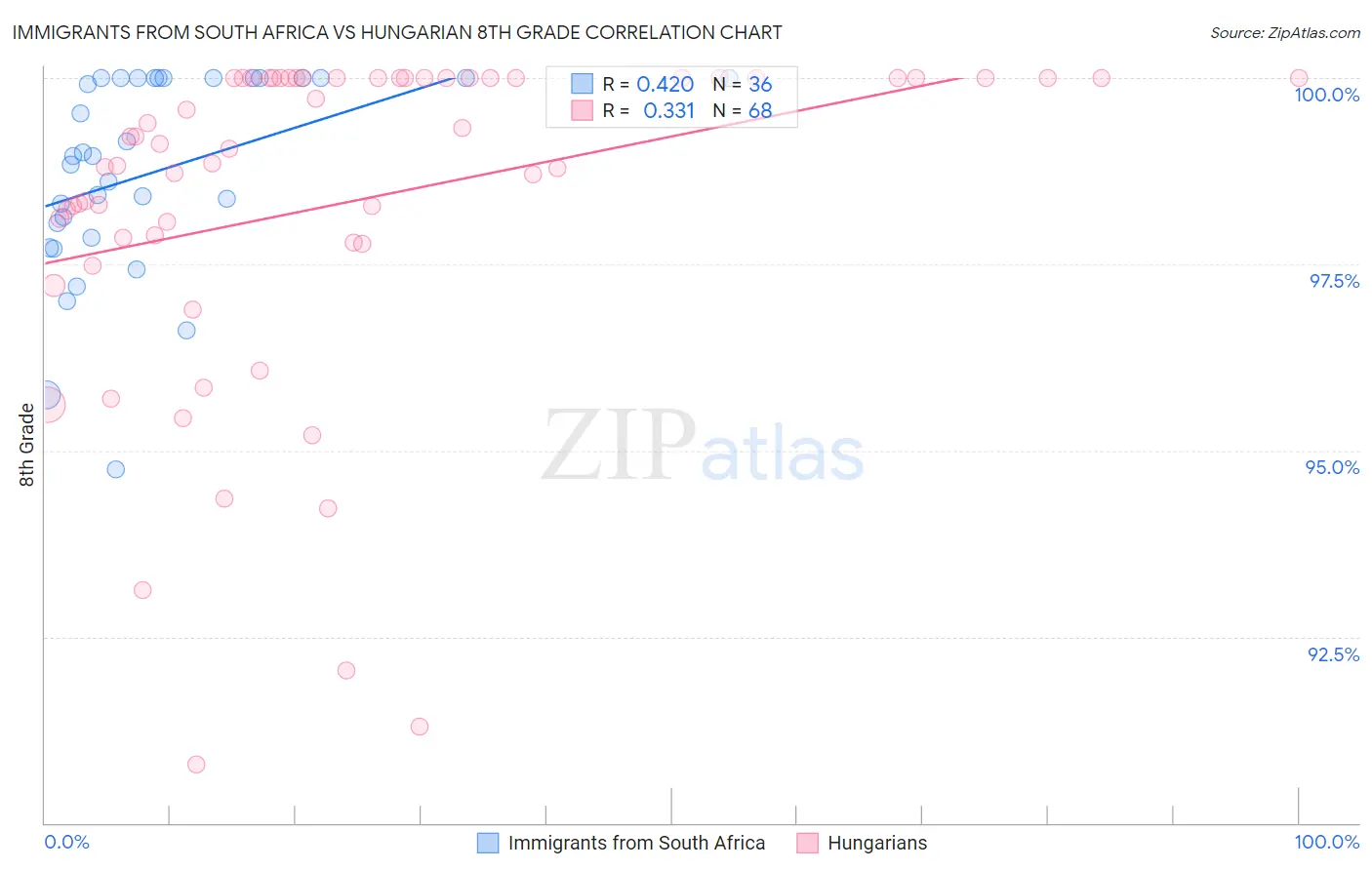 Immigrants from South Africa vs Hungarian 8th Grade