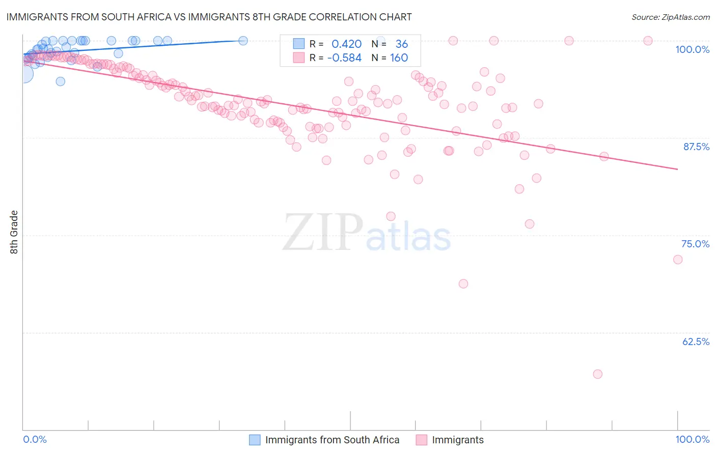 Immigrants from South Africa vs Immigrants 8th Grade