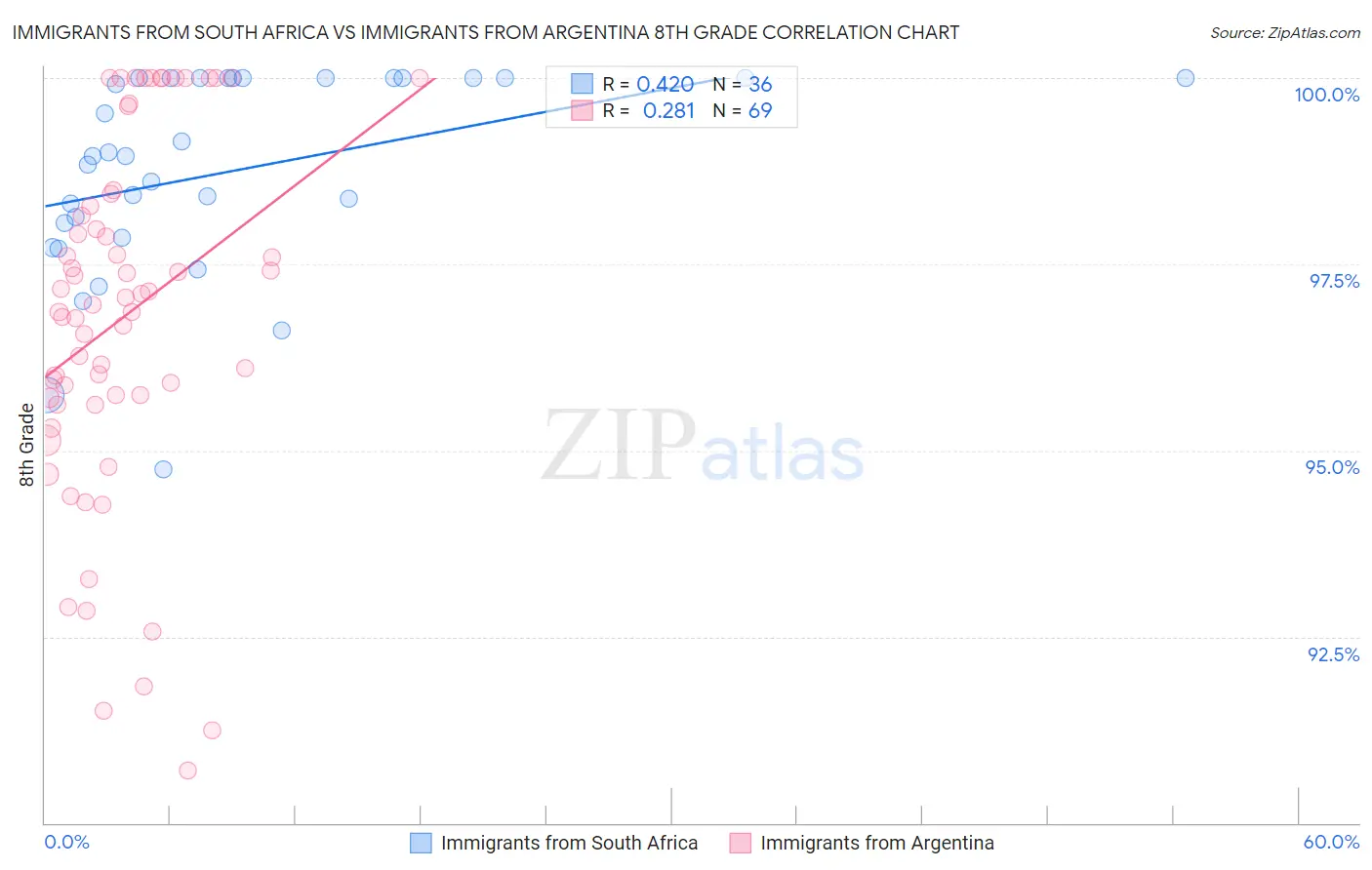 Immigrants from South Africa vs Immigrants from Argentina 8th Grade