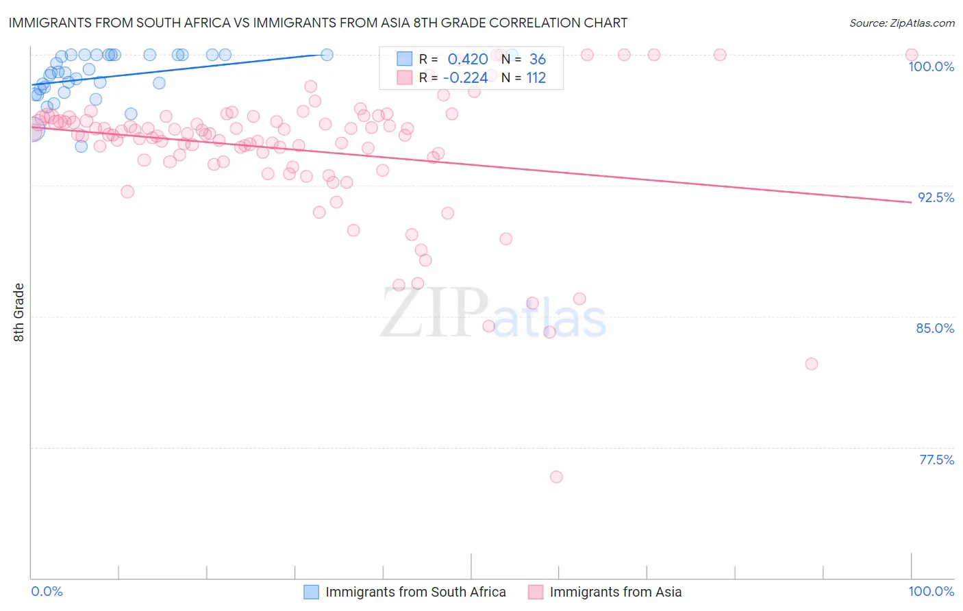 Immigrants from South Africa vs Immigrants from Asia 8th Grade