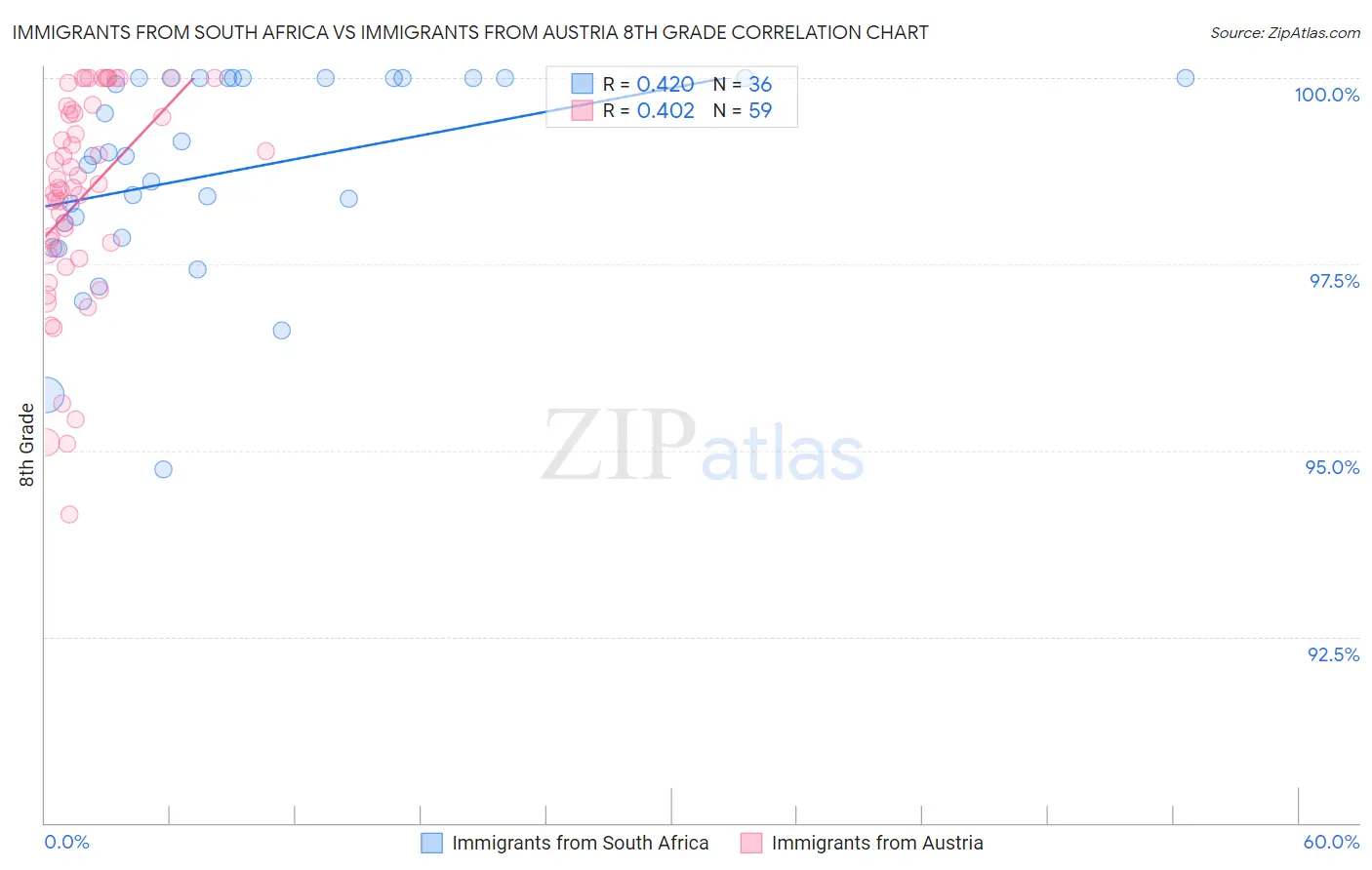 Immigrants from South Africa vs Immigrants from Austria 8th Grade