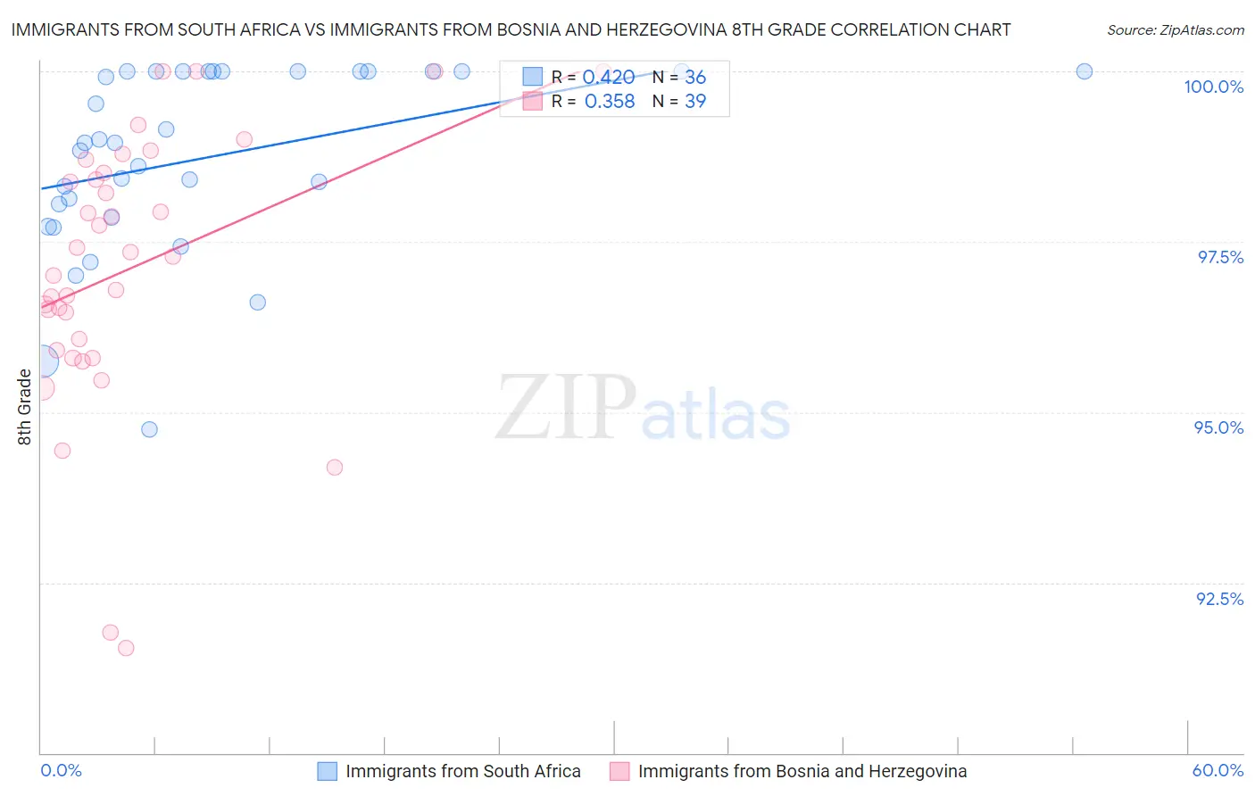 Immigrants from South Africa vs Immigrants from Bosnia and Herzegovina 8th Grade
