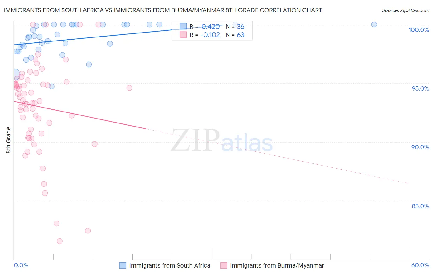 Immigrants from South Africa vs Immigrants from Burma/Myanmar 8th Grade