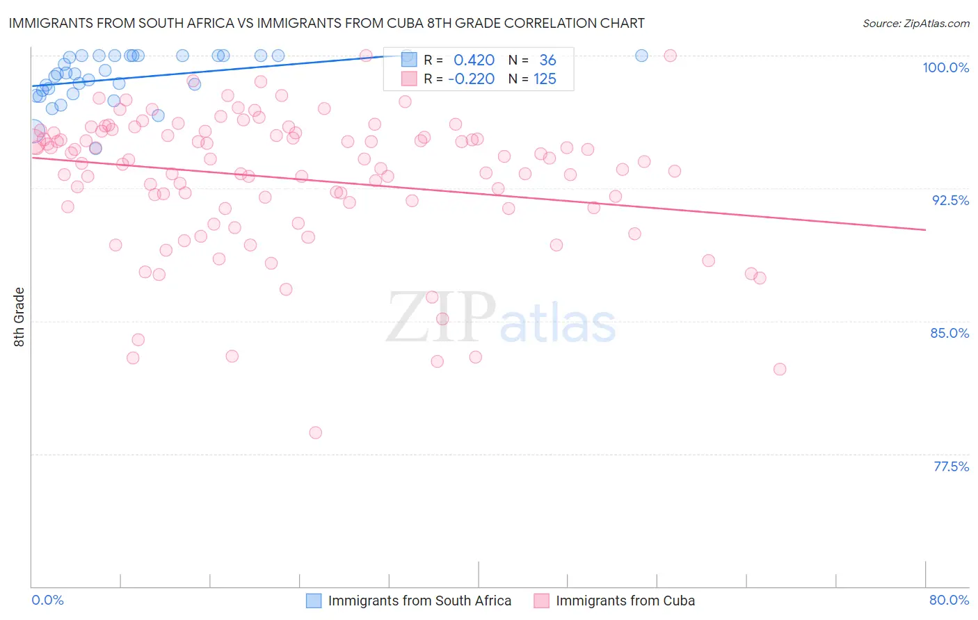 Immigrants from South Africa vs Immigrants from Cuba 8th Grade