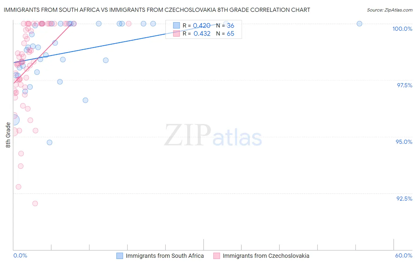 Immigrants from South Africa vs Immigrants from Czechoslovakia 8th Grade