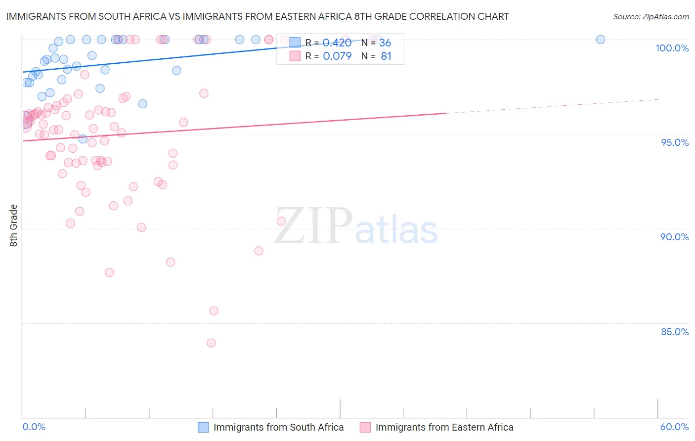 Immigrants from South Africa vs Immigrants from Eastern Africa 8th Grade