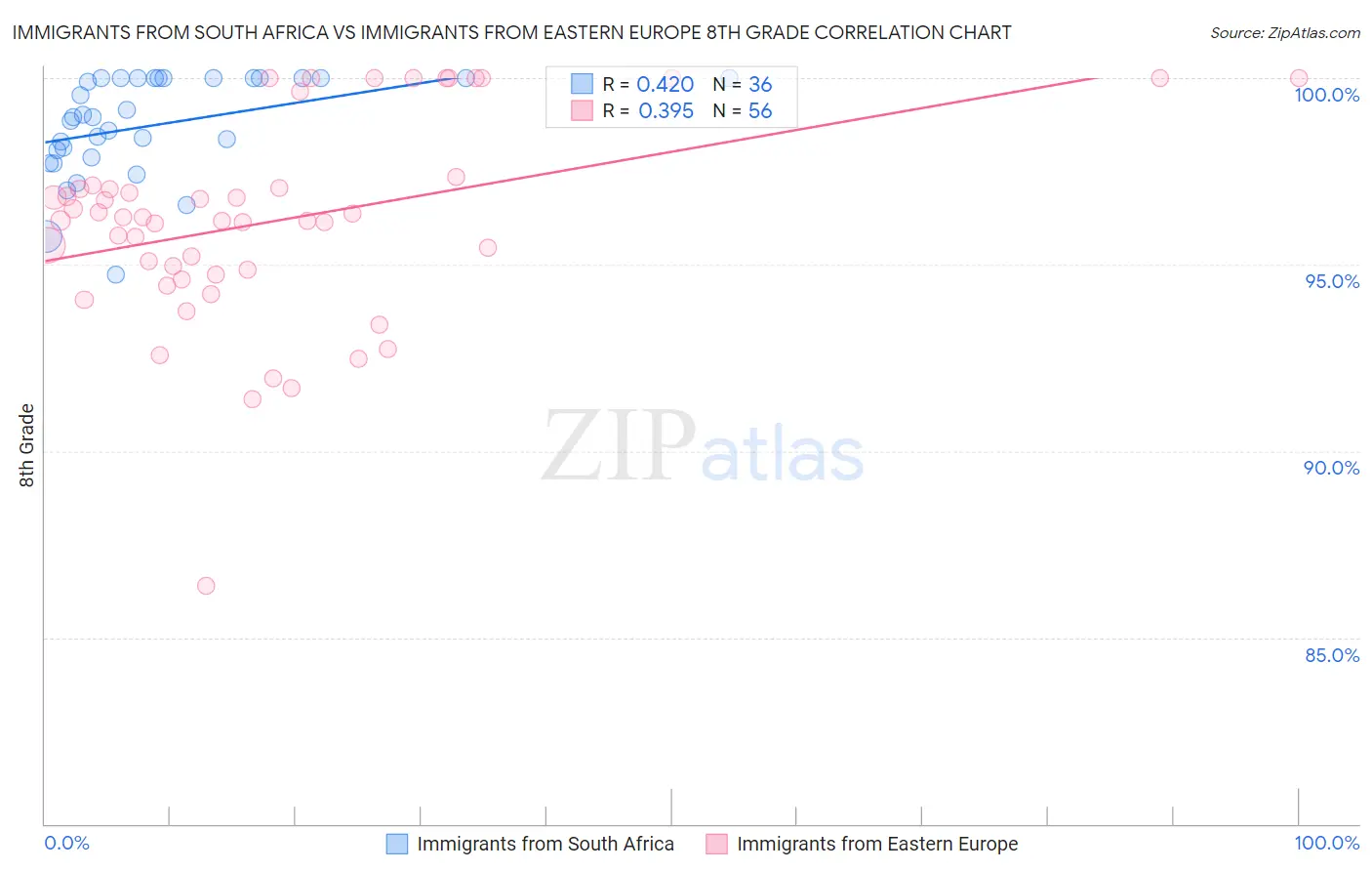 Immigrants from South Africa vs Immigrants from Eastern Europe 8th Grade