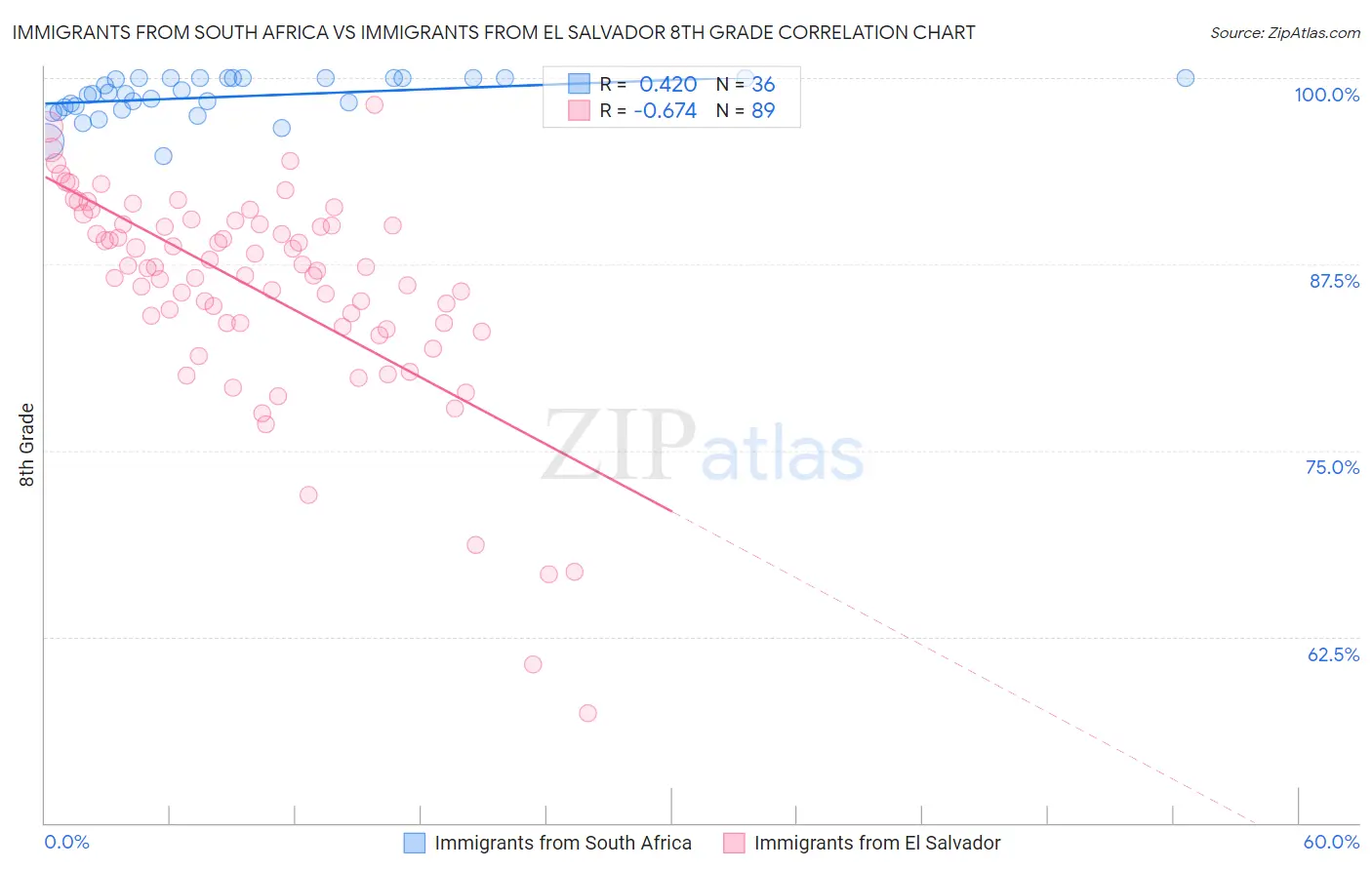 Immigrants from South Africa vs Immigrants from El Salvador 8th Grade