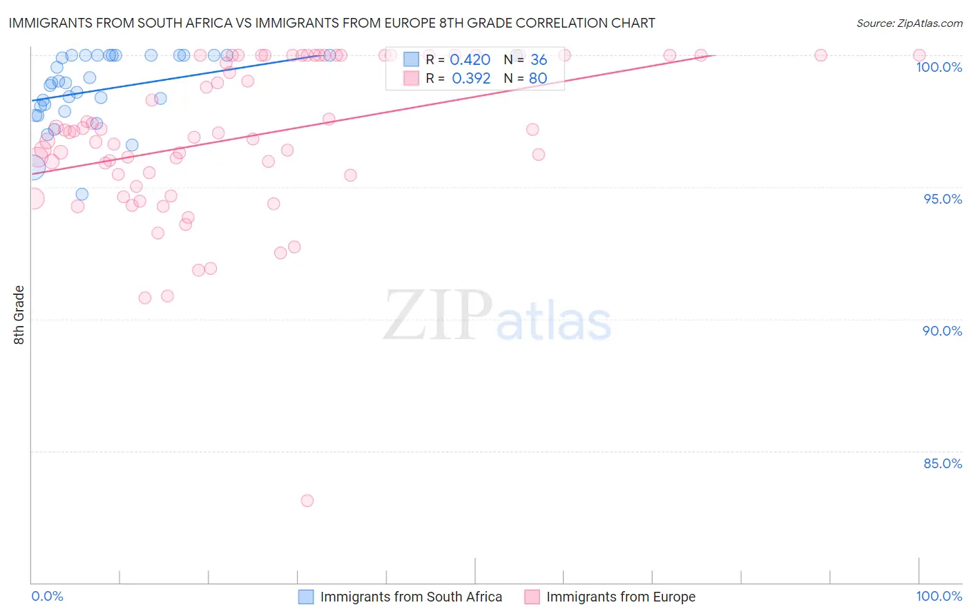 Immigrants from South Africa vs Immigrants from Europe 8th Grade