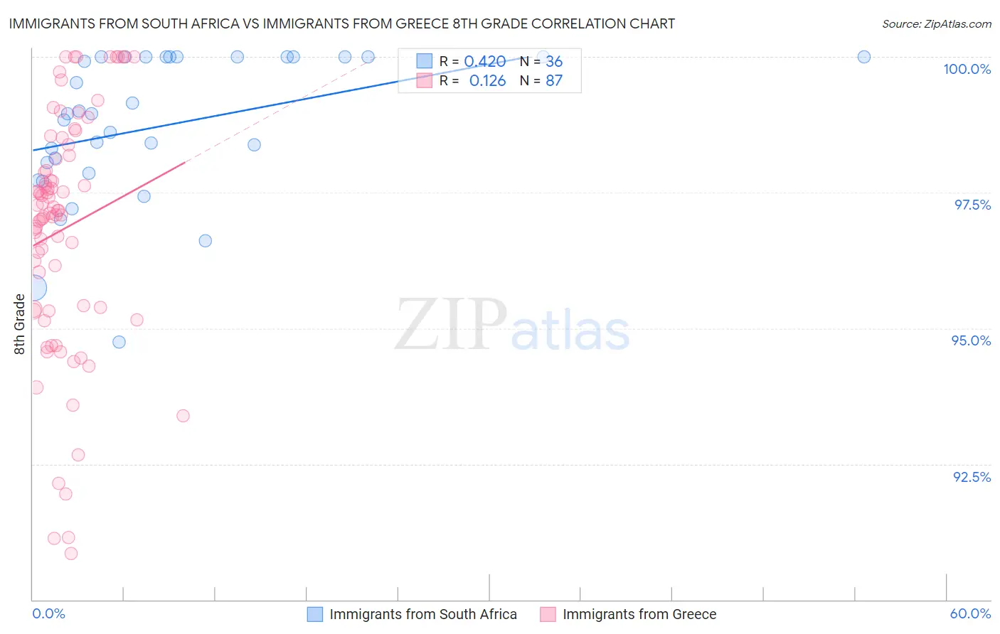 Immigrants from South Africa vs Immigrants from Greece 8th Grade