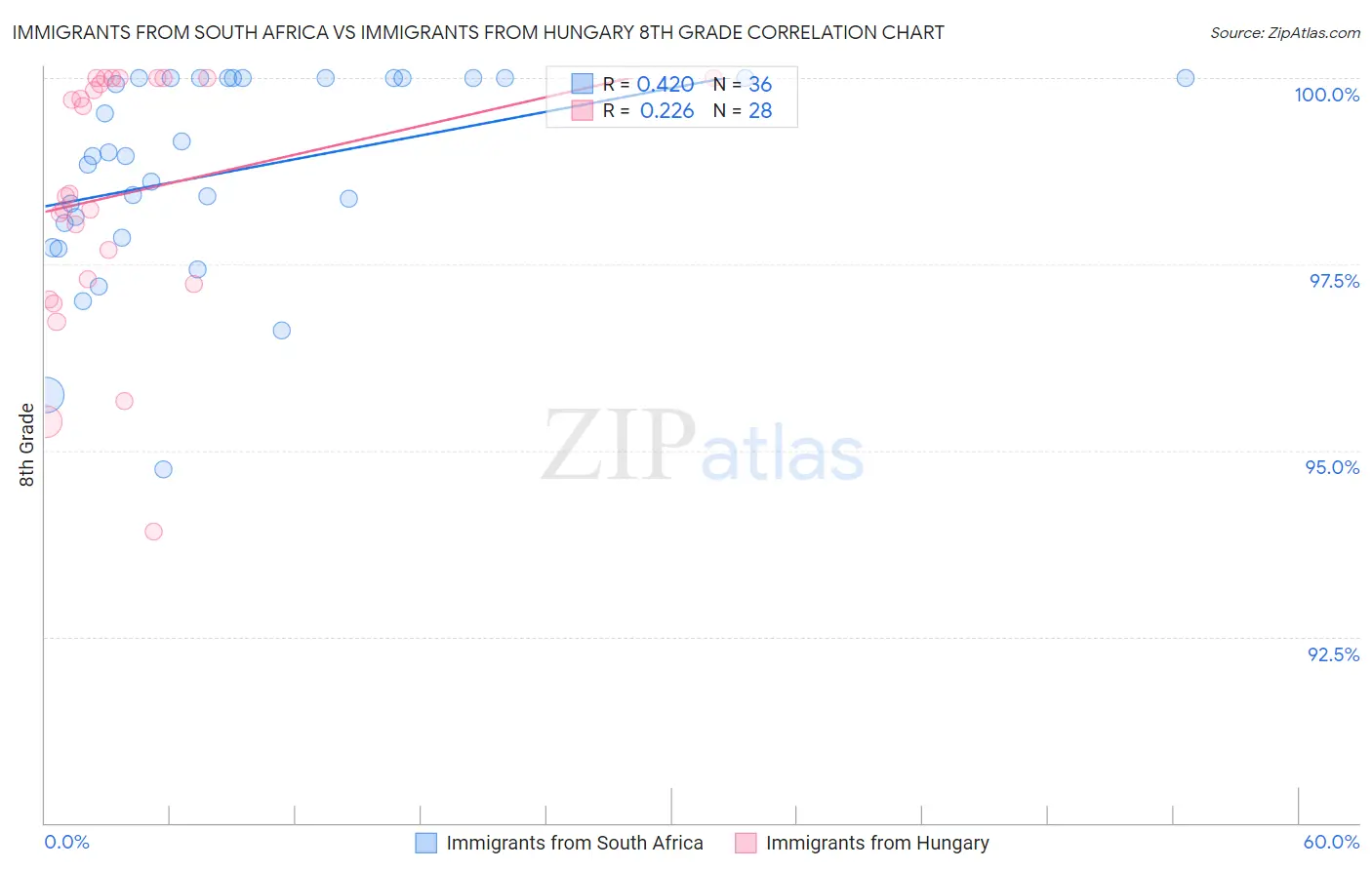 Immigrants from South Africa vs Immigrants from Hungary 8th Grade