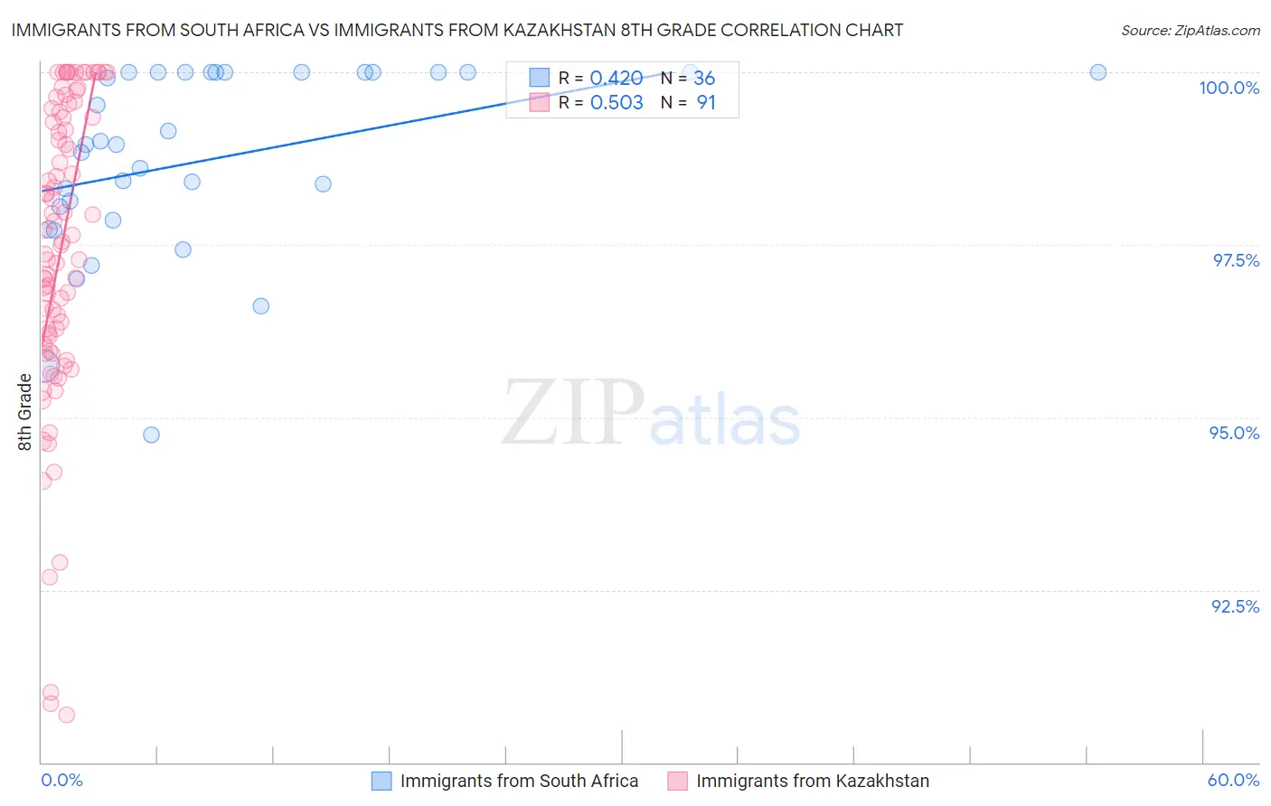 Immigrants from South Africa vs Immigrants from Kazakhstan 8th Grade