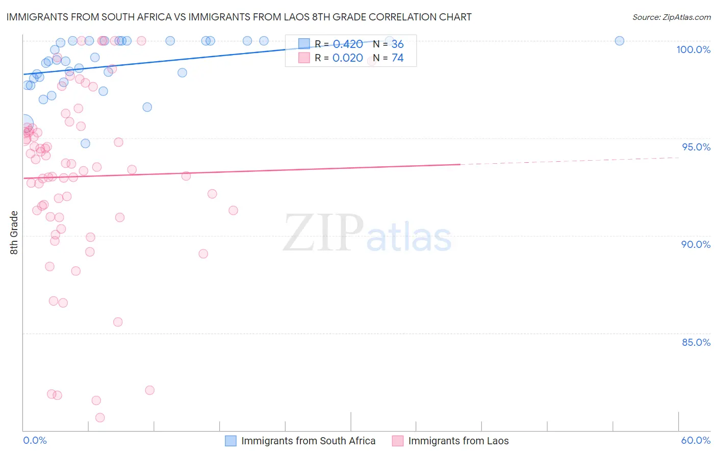 Immigrants from South Africa vs Immigrants from Laos 8th Grade