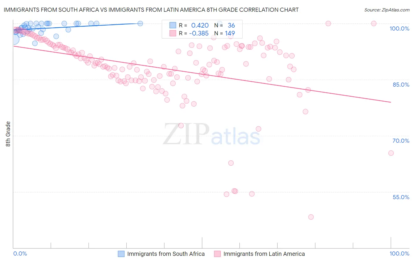 Immigrants from South Africa vs Immigrants from Latin America 8th Grade