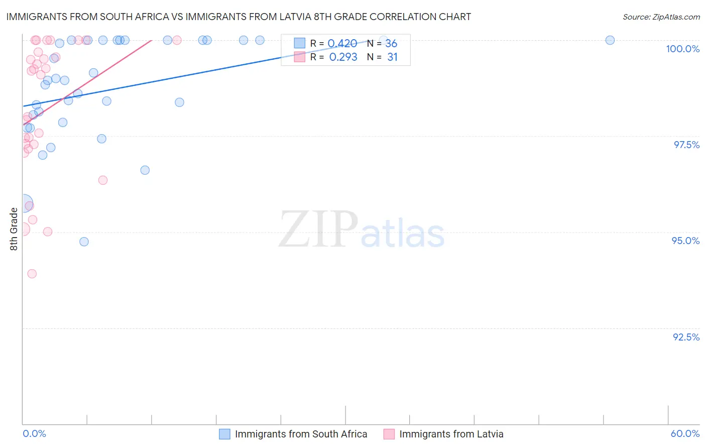 Immigrants from South Africa vs Immigrants from Latvia 8th Grade
