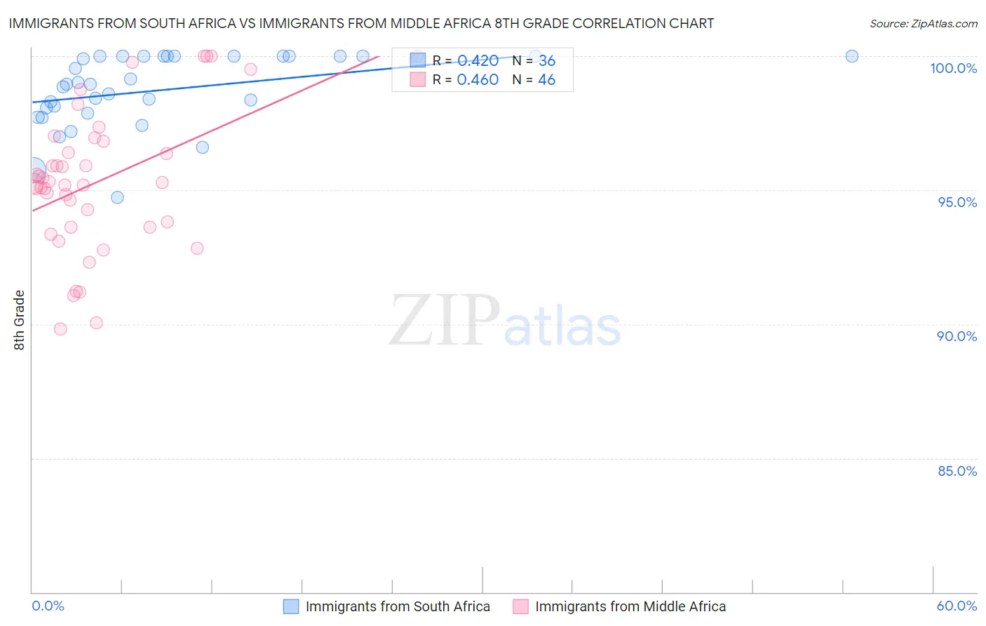 Immigrants from South Africa vs Immigrants from Middle Africa 8th Grade