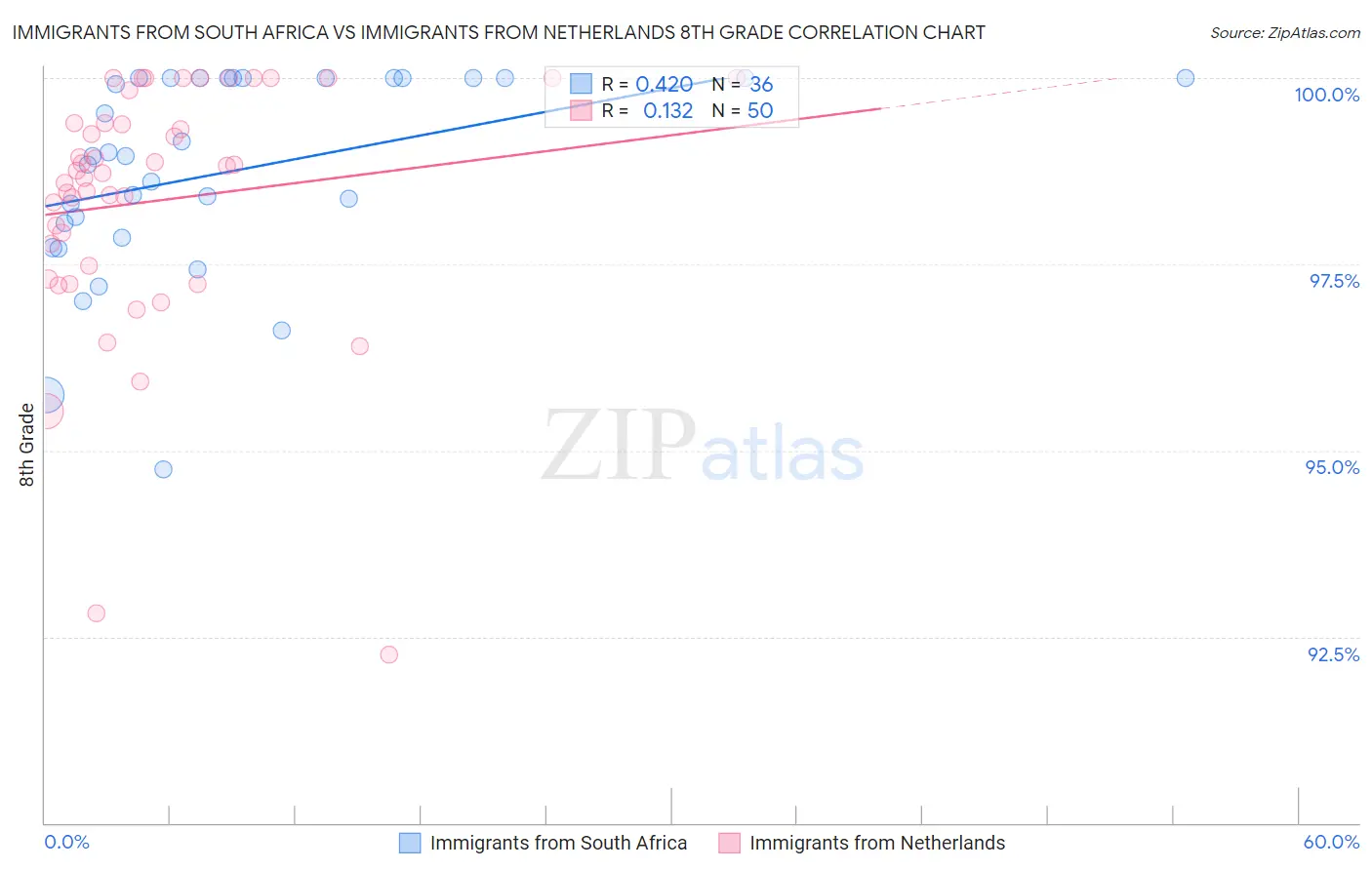 Immigrants from South Africa vs Immigrants from Netherlands 8th Grade