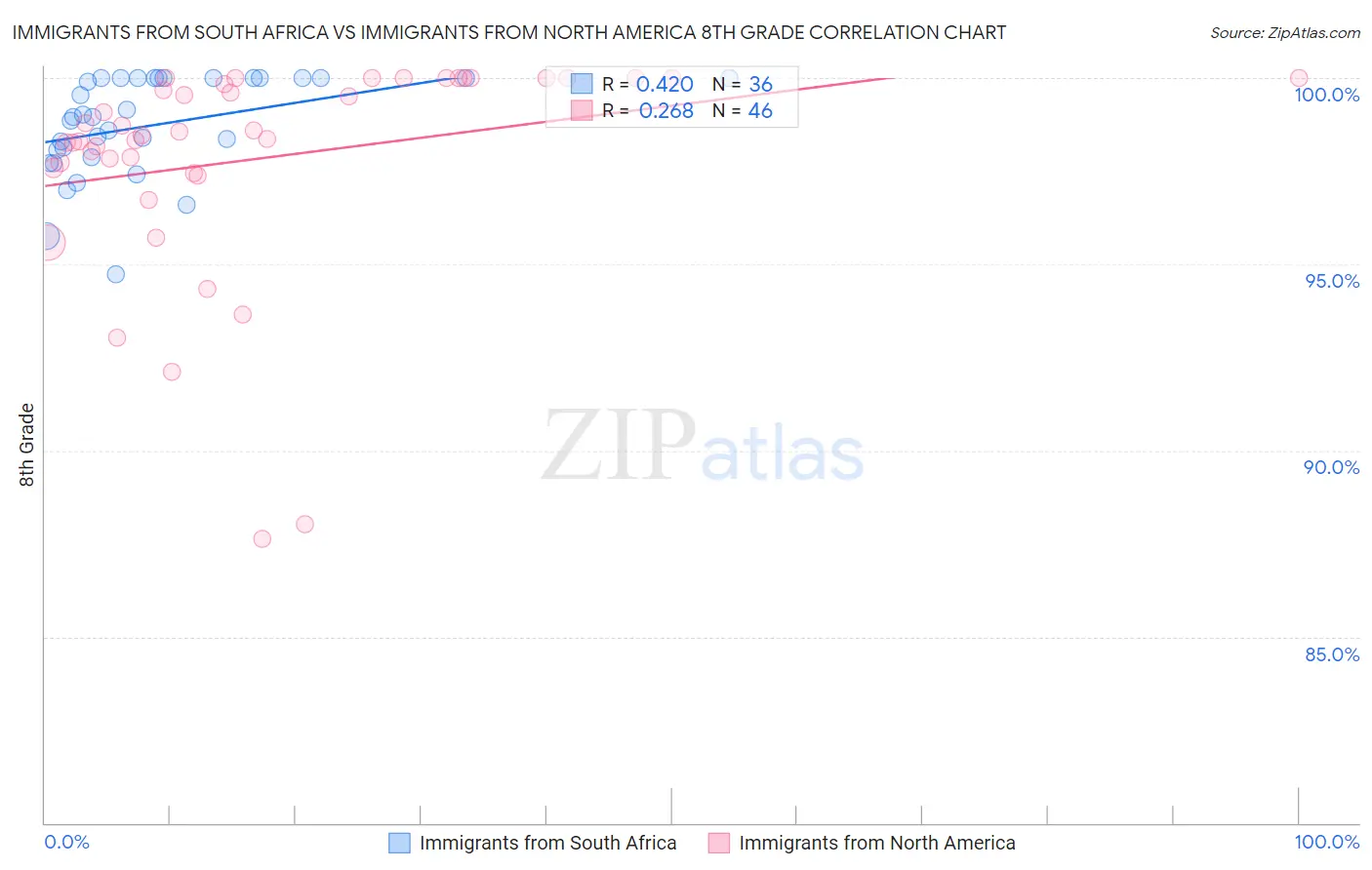 Immigrants from South Africa vs Immigrants from North America 8th Grade