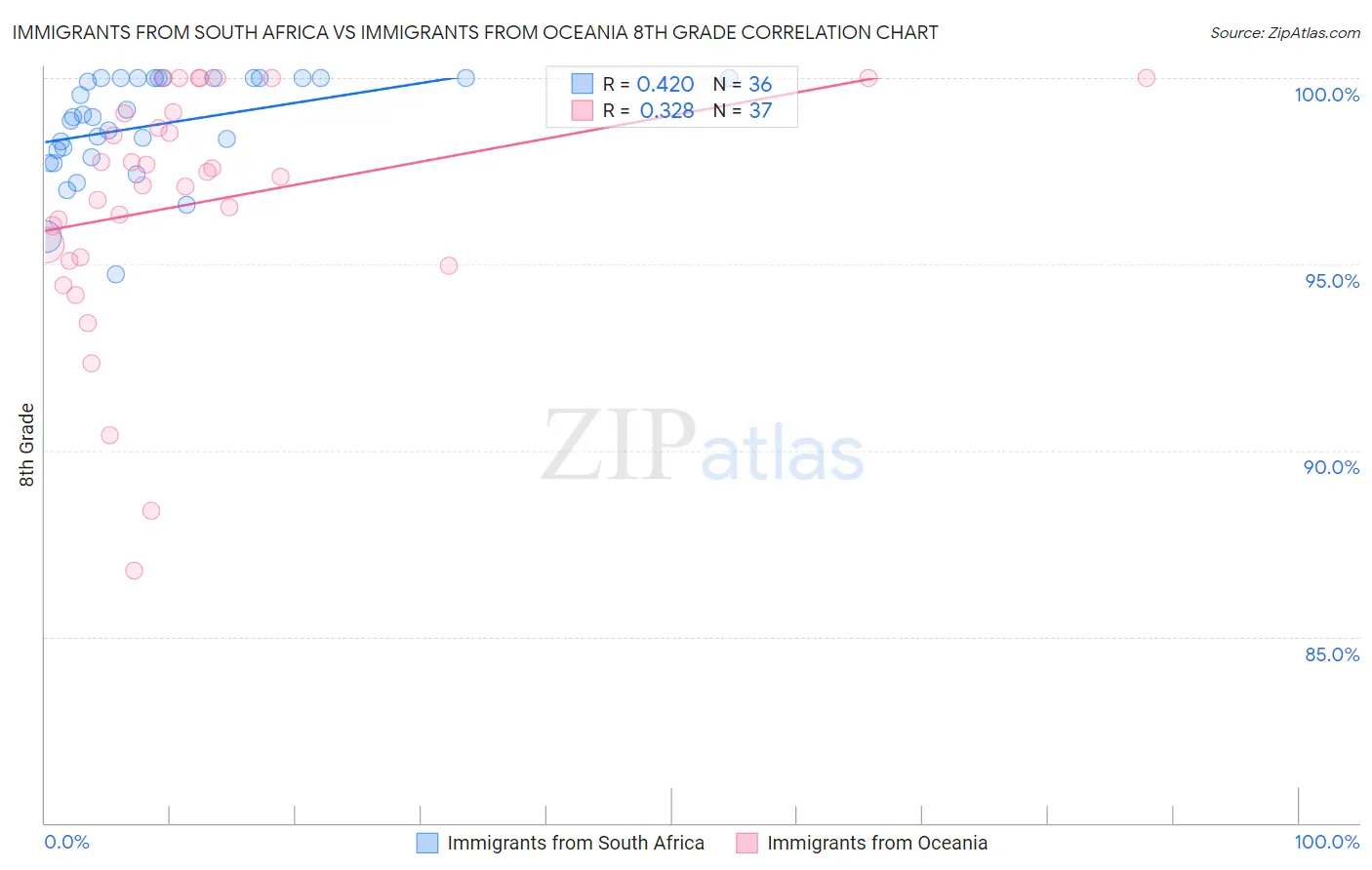 Immigrants from South Africa vs Immigrants from Oceania 8th Grade