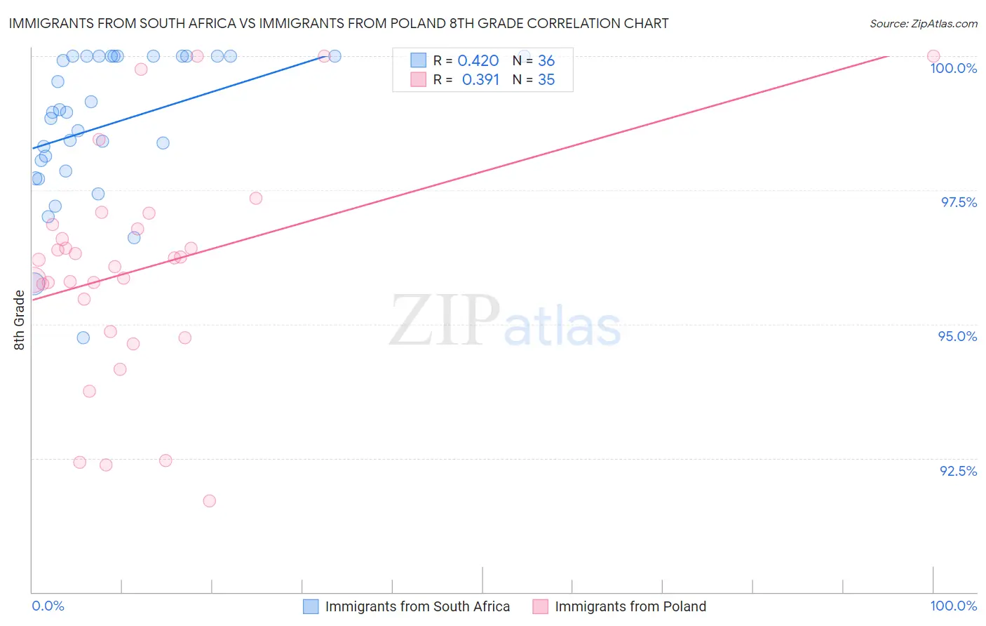 Immigrants from South Africa vs Immigrants from Poland 8th Grade