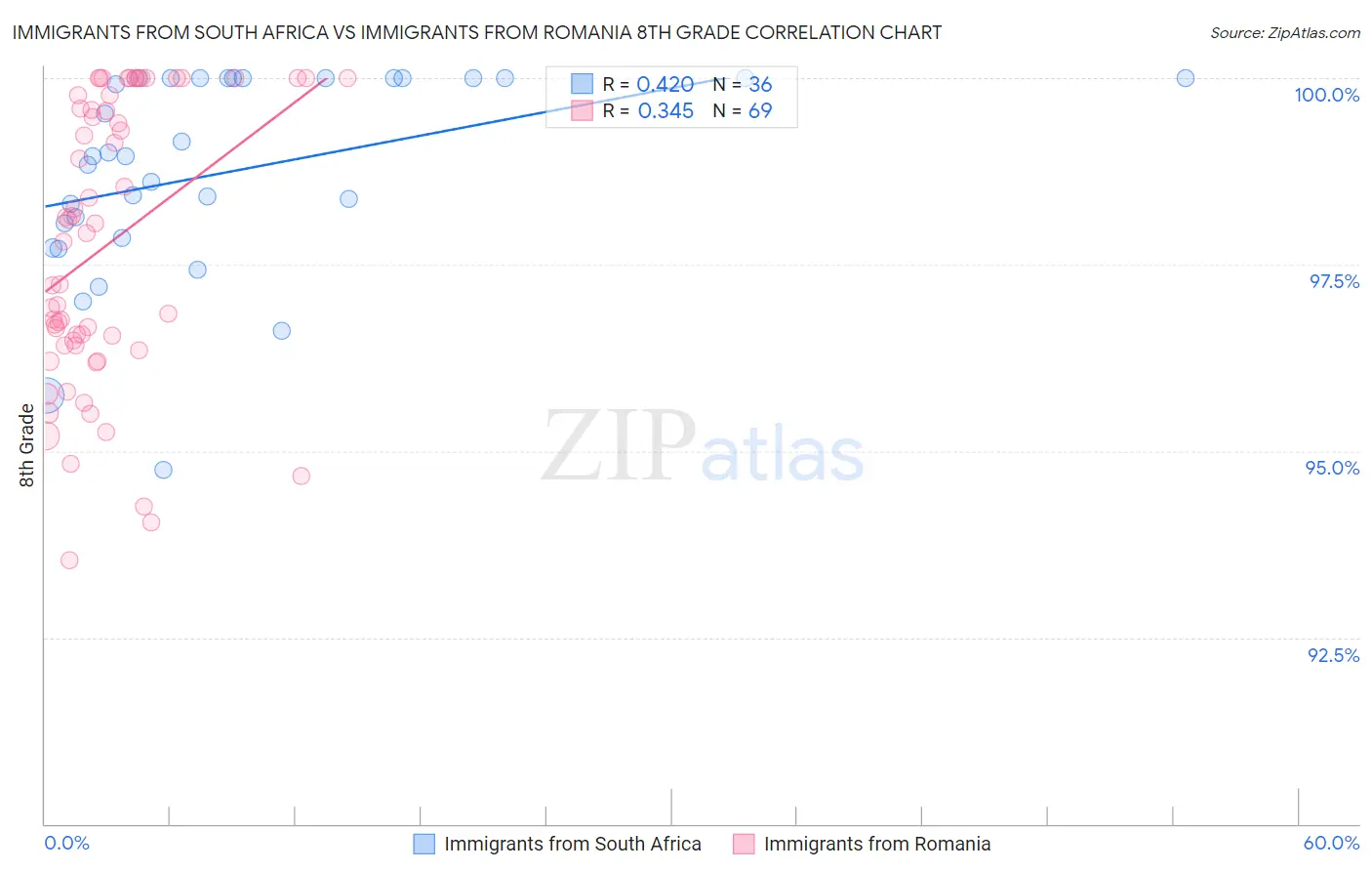 Immigrants from South Africa vs Immigrants from Romania 8th Grade